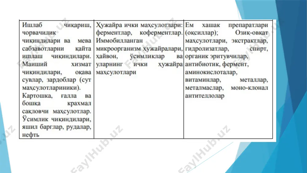 ndida, torulopsis kabi achitqi turlari va methylomonas, protaminobacter, flavobacterium kabi bakteriya turlarining biomassasida yuqori miqdorda oqsil saqlashi (60-70%) va metanol hosil qilish jarayonida oziqa manbai sifatida ugleroddan foydalanishlari aniqlangan. 1939 yil v.o.touson tomonidan turli xil mikroorganizmlarning turlari n-alkanlar energiyasi va neftning baʼzi bir fraktsiyalarini uglerod manbalari sifatida foydalanish qobiliyatiga ega ekanligini isbotlangan. 3. ishlab chiqarishdagi qo`shimcha mahsulotlar ilgari ishlab chiqarishning koʼpgina qimmatbaho qoʼshimcha mahsulotlariga chiqindi sifatida qaralar edi. shulardan biri yuqori molekulali parafinlardir. ular koʼpincha dengizlarga tashlab yuborilar edi. hozirgi vaqtda parafinlardan kimyoviy va mikrobiologik ishlab chiqarishda juda qimmatli xom ashyo sifatida foydalaniladi. shuningdek, makkajoʼxori soʼtasi maydalanib, qayta ishlanib, undan kraxmal va glyukoza olingandan soʼng undan qolgan suv kanalizatsiyaga tashlab yuborilar edi. hozirgi vaqtda esa bu suv bugʼlantirilib ekstrakt olinadi va undan mikrobiologik ishlab chiqarilishda samarali foydalanilmoqda. mikrobiologik manba sifatida, shuningdek, kimyoviy ishlab chiqarishning chiqindi mahsulotlari (qahrabo, ketoglutar, adipin kislotalarning karbon kislota bilan aralashmalari) hamda sulьfit kuli, gʼalla va kartoshka …