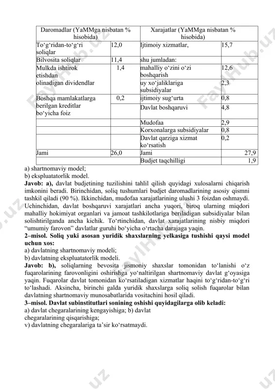 lkda ishtirok etishdan olinadigan dividendlar 1,4 mahalliy o‘zini o‘zi boshqarish 12,6 uy xo‘jaliklariga subsidiyalar 2,3 boshqa mamlakatlarga berilgan kreditlar bo‘yicha foiz 0,2 ijtimoiy sug‘urta 0,8 davlat boshqaruvi 4,8 mudofaa 2,9 korxonalarga subsidiyalar 0,8 davlat qarziga xizmat ko‘rsatish 0,2 jami 26,0 jami 27,9 budjet taqchilligi 1,9 a) shartnomaviy model; b) ekspluatatorlik model. javob: a), davlat budjetining tuzilishini tahlil qilish quyidagi xulosalarni chiqarish imkonini beradi. birinchidan, soliq tushumlari budjet daromadlarining asosiy qismni tashkil qiladi (90 %). ikkinchidan, mudofaa xarajatlarining ulushi 3 foizdan oshmaydi. uchinchidan, davlat boshqaruvi xarajatlari ancha yuqori, biroq ularning miqdori mahalliy hokimiyat organlari va jamoat tashkilotlariga beriladigan subsidiyalar bilan solishtirilganda ancha kichik. to‘rtinchidan, davlat xarajatlarining nisbiy miqdori “umumiy farovon” davlatlar guruhi bo‘yicha o‘rtacha darajaga yaqin. 2–misol. soliq yuki asosan yuridik shaxslarning yelkasiga tushishi qaysi model uchun xos: a) davlatning shartnomaviy modeli; b) davlatning ekspluatatorlik modeli. javob: b), soliqlarning bevosita jismoniy shaxslar tomonidan to‘lanishi o‘z fuqarolarining farovonligini oshirishga yo‘naltirilgan shartnomaviy davlat …