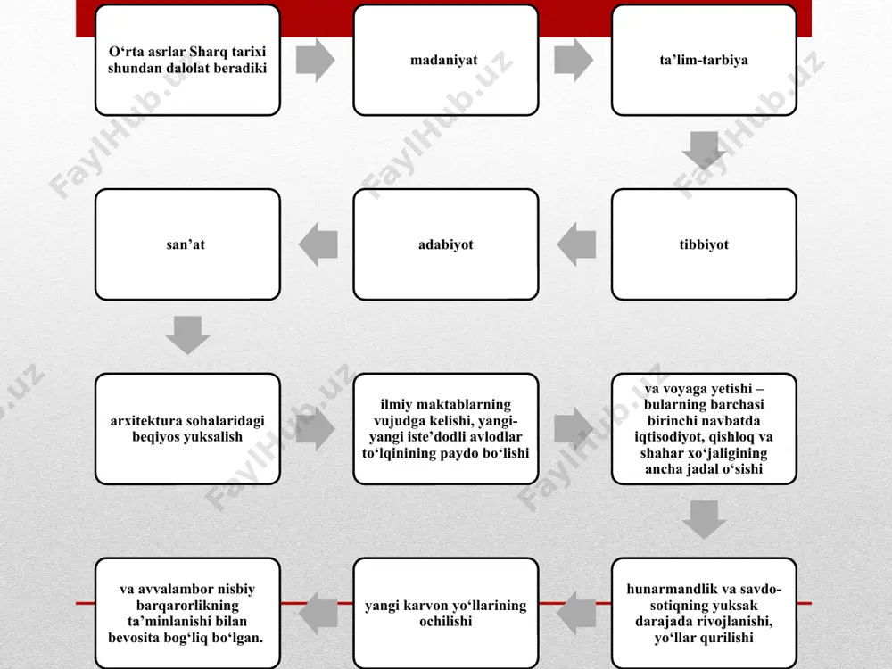 iy tomonidan ix asrda yaratilgan “astronomiya asoslari” fundamental asarida olamning tuzilishi, yerning o‘lchovi haqidagi dastlabki ma’lumotlar, sayyoramizning sharsimon ko‘rinishga ega ekani xususidagi dalillar mavjud bo‘lib, mazkur kitob xvii asrga qadar yevropa universitetlarida astronomiya bo‘yicha asosiy darslik sifatida o‘qitib kelingan hamda buyuk geografik kashfiyotlar davrida kolumb, magellan va boshqa sayohatchilarning kashfiyotlari uchun ilmiy asos bo‘lib xizmat qilgan. ahmad farg‘oniyning amaliy yutuqlaridan biri uning o‘rta asrlardagi asosiy astronomik asbob – usturlob nazariyasini ishlab chiqqani va shuningdek, nil daryosida “nilomer” degan, ko‘p asrlar davomida suv sathini o‘lchaydigan asosiy vosita sifatida xizmat qilib kelgan mashhur inshootni yaratgani bo‘ldi. fazoviy trigonometriya asoschisi deb tan olingan, o‘zining matematika va astronomiya sohasidagi kashfiyotlari bilan shuhrat qozongan yana bir buyuk alloma abu nasr ibn iroqdir. uni haqli ravishda “ikkinchi ptolomey” deb ataydilar. ulug‘ qomusiy alloma abu rayhon beruniyning ilmiy dahosi bilan yaratilgan mislsiz kashfiyotlarga to‘liq baho berishning o‘zi qiyin. beruniyning 150 dan ziyod ilmiy ishlaridan bizgacha faqat 31 …
