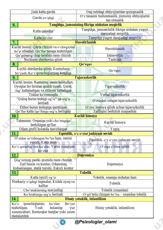 yuqori darajadagi sezgirlik katta ko‘zlar tanqidga yuqori darajadagi sezgirlik 7. havotirlanish kuchli bosim; qayta chizish va o‘chirgichni ko‘p ishlatish; qo‘llar tanaga tushirilgan havotirlanish qo‘gozning chap tarafida rasm chizish intravertlik sochlarni shtrihovka qilish tashvish 8. qo‘rquv kuchli shtrihovka qilish; konturlarni bo‘yash; ko‘z qorachiqlarning kengligi qo‘rquv 9. tajavuzkorlik kuchli bosim; rasmning semiz konturlari; oyoqlar bir-biridan ajralib turadi; qurol; jag‘ kattalashgan va etiborni tortadigan tajavuzkorlik tishlar ko'rinmoqda verbal tajavuskorlik "quloq-burun teshigi-og‘iz"-ga urg‘u beriladi o‘rtiqdan oshgan tajavuzkorlik etibor burun teshigiga qaratilgan o‘zini himoya qilish uchun tajavuzkorlik qo‘llar katta (qo‘llarga urg‘u berilgan) zaifligini berkitish maqsadida 10. kuchli himoya tabassum; orqasiga yoki cho‘ntagiga berkitilgan qo'llar kuchli himoya odam profil holatida tasvirlangan yopiq 11. egoistlik, o‘z o‘zini judayam sevish o‘zidan so‘ralmagan bo‘lsa ham, ismini yozadi; katta rasm egoistlik, o‘z o‘zini judayam sevish ko‘z qorachig‘isiz ko‘zlar; yarim yumilgan ko‘zlar o‘ziga e’tibor qilish 12. depressiya qog‘ozning pastki qismida rasm chizish; zaif bosim va kontur; odamning kishanlangan, statik turishi; eskizli …