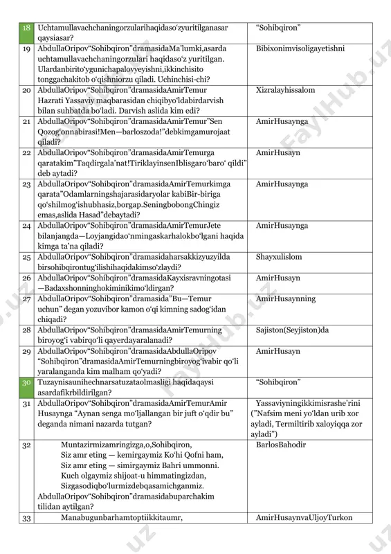 saviyning 17 abdullaoripov“sohibqiron”dramasidaamirtemur shatranjningqaysidonasini “haqiqatqilichidekkeskir, beomon” deb ta’riflaydi? ruhni 18 uchtamullavachchaningorzularihaqidaso‘zyuritilganasar qaysiasar? “sohibqiron” 19 abdullaoripov“sohibqiron”dramasidama’lumki,asarda uchtamullavachchaningorzulari haqidaso‘z yuritilgan. ulardanbirito‘ygunichapalovyeyishni,ikkinchisito tonggachakitob o‘qishniorzu qiladi. uchinchisi-chi? bibixonimvisoligayetishni 20 abdullaoripov“sohibqiron”dramasidaamirtemur hazrati yassaviy maqbarasidan chiqibyo‘ldabirdarvish bilan suhbatda bo‘ladi. darvish aslida kim edi? xizralayhissalom 21 abdullaoripov“sohibqiron”dramasidaamirtemur”sen qozog‘onnabirasi!men—barloszoda!”debkimgamurojaat qiladi? amirhusaynga 22 abdullaoripov“sohibqiron”dramasidaamirtemurga qaratakim”taqdirgala’nat!tiriklayinseniblisgaro‘baro‘ qildi” deb aytadi? amirhusayn 23 abdullaoripov“sohibqiron”dramasidaamirtemurkimga qarata”odamlarningshajarasidaryolar kabibir-biriga qo‘shilmog‘ishubhasiz,borgap.seningbobongchingiz emas,aslida hasad”debaytadi? amirhusaynga 24 abdullaoripov“sohibqiron”dramasidaamirtemurjete bilanjangda—loyjangidao‘nmingaskarhalokbo‘lgani haqida kimga ta’na qiladi? amirhusaynga 25 abdullaoripov“sohibqiron”dramasidaharsakkizyuzyilda birsohibqirontug‘ilishihaqidakimso‘zlaydi? shayxulislom 26 abdullaoripov“sohibqiron”dramasidakayxisravningotasi —badaxshonninghokiminikimo‘ldirgan? amirhusayn 27 abdullaoripov“sohibqiron”dramasida”bu—temur uchun” degan yozuvibor kamon o‘qi kimning sadog‘idan chiqadi? amirhusaynning 28 abdullaoripov“sohibqiron”dramasidaamirtemurning biroyog‘i vabirqo‘li qayerdayaralanadi? sajiston(seyjiston)da 29 abdullaoripov“sohibqiron”dramasidaabdullaoripov “sohibqiron”dramasidaamirtemurningbiroyog‘ivabir qo‘li yaralanganda kim malham qo‘yadi? amirhusayn 30 tuzaynisaunihechnarsatuzataolmasligi haqidaqaysi asardafikrbildirilgan? “sohibqiron” 31 abdullaoripov“sohibqiron”dramasidaamirtemuramir husaynga “aynan senga mo‘ljallangan bir juft o‘qdir b