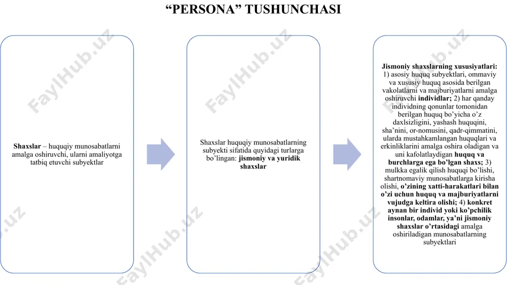 un quyidagi elementning vujudga kelishi taqozo etilgan: 1) rim huquqi bo’yicha nikohga kirishish va oila qurish huquqiga ega bo’lishi 2) barcha mulkiy munosabatlarning subyekti bo’lishi va shartnomaviy munosabatlarga kirisha olish huquqlariga ega bo’lishi kerakligi “persona” tushunchasi to’liq huquqiy layoqatga ega bo’lgan insonlar – ozod bo’lgan, ozod bo’lib tug’ilgan shaxslar qullar huquqiy munosabatning subyekti emas, balki ular obyekt sifatida “gapiruvchi qurol” sifatida e’tirof etilgan, qullarning huquqiy holati ashyolarni huquqiy holati bilan tenglashtirilganligi, hatto rim huquqshunoslari qullik bu qadimgi rim davlatining yoki quldorlik tizimini boshdan kechirgan barcha davlatlarga taalluqli bo’lgan institutidir ozod bo’lgan shaxslarning hammasi ham to’liq huquq layoqatiga ega bo’lmaganligi, ba’zi ozod bo’lgan shaxslar hech qanday huquq layoqatiga ega bo’lmaganligi ozod bo’lgan fuqarolar rim davlatining siyosiy, oilaviy va mulkiy munosabatlarida to’liq qatnashishi uchun rim davlatida yashab turgan, uning fuqaroligiga ega bo’lgan (civis romani quirites) huquqiga erishgan shaxslar hisoblanganligi chet davlatlardan kelib qolgan ozod bo’lgan fuqarolar siyosiy, oilaviy yoki mulkiy munosabatlarda qatnasha …