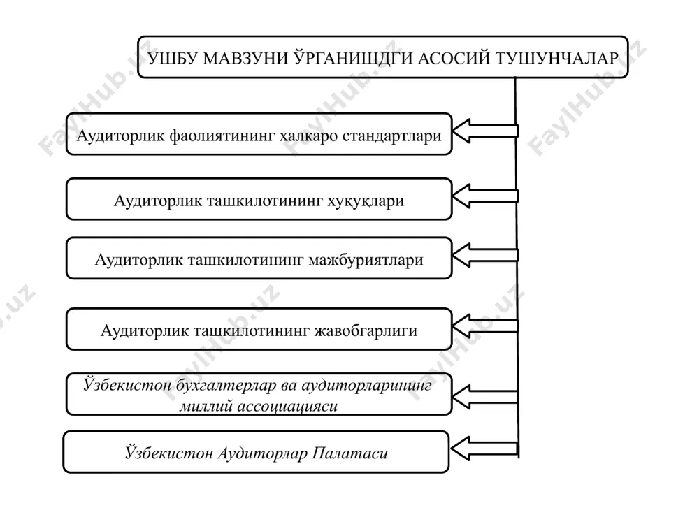 удит соҳасига оид меъёрий ҳужжатларни ишлаб чиқишда иштирок этиш; ўқув дастурларини ҳамда малакавий имтихонларни топшириш тартибини ишлаб чиқиш ва тасдиқлаш; аудиторлик малака сертификатини олиш учун даъвогарлар учун малакавий имтиҳонларни ўтказиш; аудиторларни тайёрлаш ва қайта тайёрлаш бўйича ўқув марказлари ташкил этиш; аудиторларни касб аҳлоқи кодекси қоидаларига риоя қилишини назорат қилиш; ўзбекистон аудиторлар палатаси аъзолигига малакали аудиторларни жалб этиш учун халқаро ташкилотлар ва бошқа давлатимиз органлари билан ҳамкорлик қилиш; ўзбекистон республикаси аудиторларининг бошқа давлатлар жамоат ташкилотлари томонидан тан олинишига эришиш. аудиторлик ташкилотининг хуқуқлари аудиторлик текшируви ўтказиш шакллари ва усулларини мустақил белгилаш аудиторлик текшируви ўтказиш тўғрисида қарор қабул қилиш учун хўжалик юритувчи субъектнинг таъсис ҳужжатлари ҳамда бухгалтерия ҳисоби ва молиявий ҳисобот ҳужжатлари билан олдиндан танишиб чиқиш аудиторлик текширувини ўтказиш давомида юзага келган масалалар бўйича хўжалик юритувчи субъектнинг моддий жавобгар шахсларидан оғзаки ва ёзма тушунтиришлар олиш ҳамда аудиторлик текшируви учун зарур бўлган қўшимча маълумотларни олиш ҳисобга олинган ҳар қандай мол-мулкнинг амалда мавжудлигини ҳамда ҳар …