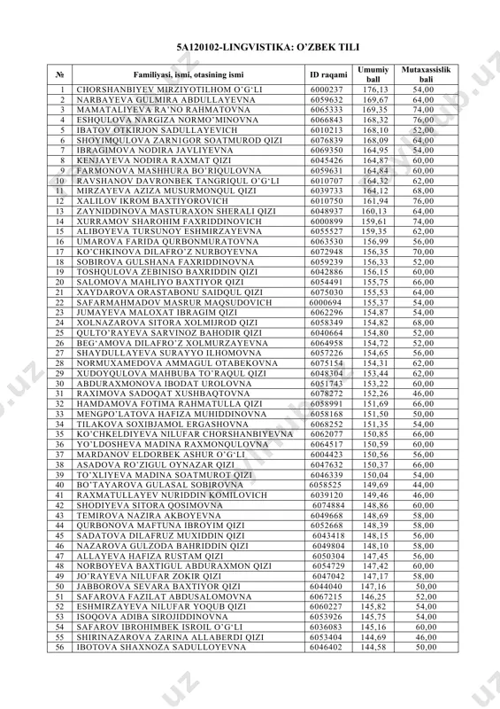 lo qizi 6066150 137,77 48,00 43 sattorova madina abdurashid qizi 6063766 137,76 42,00 44 begimqulova marxabo ismatullo qizi 6048539 136,94 52,00 45 boynazarova durdona saloxiddin qizi 6055711 136,67 40,00 46 raxmanova sarvinoz alisherovna 6050403 136,30 44,00 47 rashidova farangis baxtiyorovna 6077356 136,19 44,00 48 ochilova nargiza xabibullayevna 6068372 136,00 48,00 49 avezova yulduzxon madamin qizi 6077531 135,83 42,00 50 soqiyev adxam altibayevich 6027713 135,77 42,00 51 rasulova shoxida choriyerovna 6051446 135,70 44,00 52 hayitova shohida erkin qizi 6065220 134,93 42,00 53 fayzullayeva nilufar x ayrullayevna 6041690 134,86 46,00 54 ergashaliyeva yulduzxon shuhrat qizi 6039479 134,33 44,00 55 baxriddinova madina shamsiddin qizi 6059571 133,77 44,00 56 hamroyeva nozanin fayzullo qizi 6059426 133,53 50,00 57 xo’jayeva mushtaribonu farxod qizi 6072530 133,28 48,00 58 xidirova nilufar abdujaborovna 6078264 132,80 46,00 59 mamaziyoyeva orzixon odiljon qizi 6040684 132,78 42,00 60 qulmamatova muattar otabek qizi 6040513 132,37 40,00 61 xurramova mohidil davron qizi 6063287 132,20 …