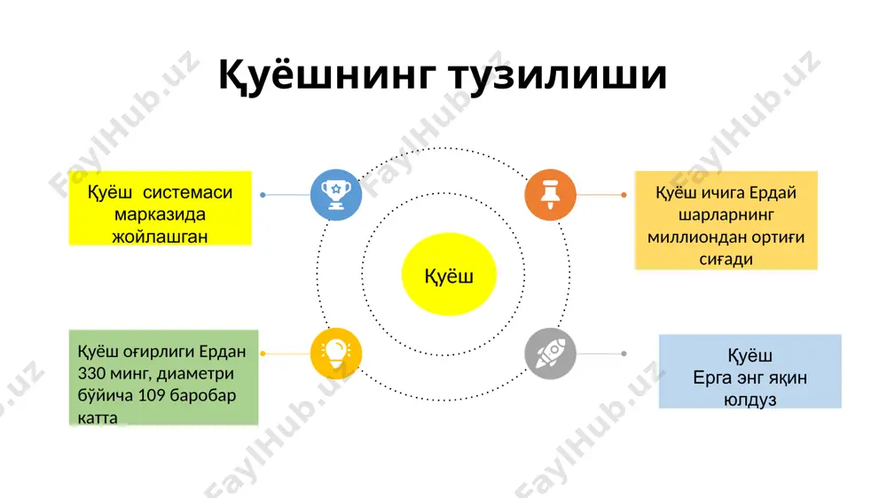 майда метеор моддалар биргаликда қуёш системаси (тизими) ни ташкил этади. қуёш системасида жисмларнинг ҳароратларини бошқарувчи асосий жисм қуёшдир. галактика – қуёш системасидан ва 150 мллярд, юлдуз ҳамада юулдузлараро фазодан иборат системадир. юулдузлар- ўзидан ёруғлик ва иссиқлик чиқариб турадиган қизиган жисмлардир. галактиканинг диаметири тахминан 100,000 ёруғлик йилига тенг. ёруғлик йили – нурнинг бир йилда босиб ўтган йўли бўлиб, 9460 милллирад км га тенг. galaktikadagi hamma yulduzlar galaktika markazidan o‘tadigan va galaktika tekisligiga tik bo‘lgan o‘q atrofida aylanadi. quyosh va galaktika markazida 25 ming yorug‘lik yili baravarida uzoqlikka joylashib, sekundiga taxminan 250 km tezlik bilan harakat qiladi va 200 mln yorug‘lik yilida galaktika atrofini bir marta aylanib chiqadi. buni galaktika yili deb ataladi. галактиканинг кўрниши ёруғлик йили – нурнинг бир йилда босиб ўтган йўли бўлиб, 9460 милллирад км га тенг. қуёш системасининг асосий хусусиятлари қуйидагилардан иборат mars қуёш системасидаги сайёралар икки гурухга бўлинади - ички (меркурий, венера, ер, марс) ва ташқи (юпитер, …