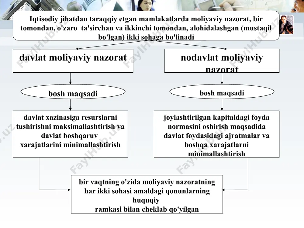 kameral va joyida o’tkaziladigan tekshirishlarga bo’linadi. kameral tekshirish taqdim qilingan hisobotlar va hujjatlar asosida moliyaviy nazorat (tekshiradigan organ) subyekti joylashgan joyda, tekshiriladigan obyektga chiqmasdan amalga oshiriladigan hujjatli tekshirish turi hisoblanadi. joyida o’tkaziladigan tekshirish tekshiriladigan obyekt joylashgan joyning o’zida amalga oshiriladi va moliyaviy-iqtisodiy nazoratni amalga oshirishda hujjatli hamda haqiqiy nazorat metodlaridan foydalangan holda amalga oshiriladi. tekshirish hujjatlar va moliya-xo’jalik operasiyalarni to’liq qamrab olinishiga ko’ra yalpi hamda qisman (tanlanma) tekshirish turlariga bo’linadi. yalpi tekshirishda tashkilot, korxona, muassasaning hamma moliya-xo’jalik operasiyalari va hujjatlari to’liq tekshiriladi; qisman (tanlanma) tekshirishda faqat uning bir qismi tanlanma tartibda hujjatlar, operasiyalar, material qiymatliklar tekshiriladi. tekshirish tekshirilayotgan masalalar qamrab olinishiga ko’ra kompleks, tanlanma va tematik (maqsadli) turlarga bo’linadi. kompleks tekshirish bu xo’jalik subyekti moliya-xo’jalik faoliyatini ma’lum davrga har tomonlama tekshirishdir. bunday tekshirish jarayoni tashkilot faoliyatining o’zaro bog’langan iqtisodiy va yuridik tomonlarini o’rganish uchun o’tkaziladi, bunda hujjatli hamda haqiqiy tekshirishning turli metodik usullaridan maksimal foydalangan holda amalga oshiriladi. xo’jalik operasiyalarining …