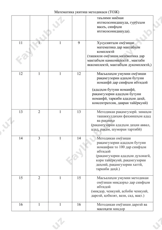 тақсим кардани адад) 23 2 1 23 методикаи таълими элементҳои алгебра дар синфҳои ибтидоӣ (ифода, ифодаи ададӣ, ифодаи ҳарфӣ, ёфтани қимати ифода, ифодаҳои тағйирёбанда, баробарӣ ва нобаробарӣ, муодила, ивазнамоии ифода. 24 3 1 24 масъалаҳои умумии методикаи таълими материалҳои алгебравӣ. (ифода, ифодаи ададӣ, ифодаи ҳарфӣ) 25 1 1 25 методикаи таълими баробарӣ ва нобаробариҳо (муодилахо) 26 2 1 26 муодила ва роҳҳои ҳалли он 27 3 1 27 масъалаҳои умумии методикаи таълими шаклҳои геометрӣ дар синфҳои ибтидоӣ 28 1 1 28 ташаккули тасаввур дар бораи моҳияти фигура (нуқта, порча, бисёркунҷа) ва кашидани онҳо, методикаи шинос кардан бо баъзе хосиятҳои фигураҳо 29 2 1 29 шиносонидан бо корҳои сохтани фигураҳои соддаи геометрӣ, инкишофдиҳии тасаввуротҳои фазоӣ 30 3 1 30 усулҳои гуногуни омӯзиши рақамбандии ададҳои панҷрақама ва намунаҳо оиди он. (усулхои ракамбандй) 31 2 1 31 ҳисоб кардани масоҳатҳо. 32 1 1 32 ҳисоб кардани ҳаҷм. 33 2 1 33 усули омӯзиш …