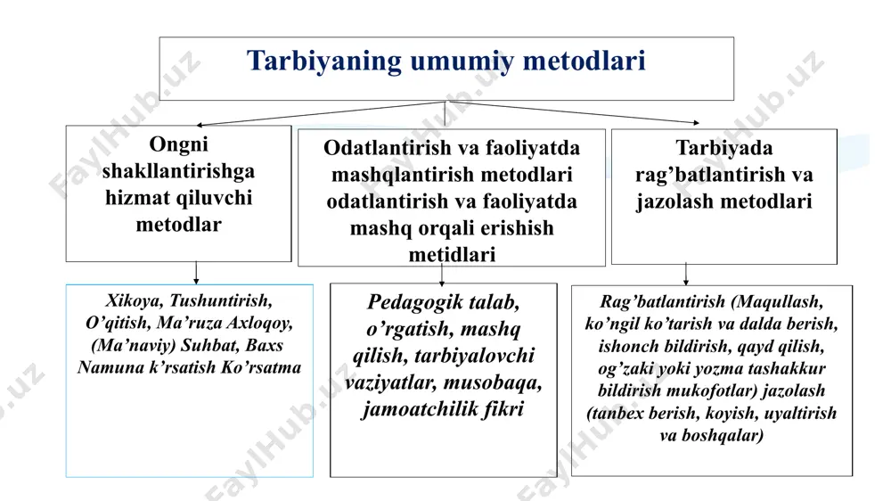 tarbiyaning umumiy metodlari - Page 5