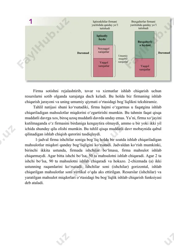 ing umumiy daromadidan sotiladigan mahsulot va xizmatlarni ishlab chiqarishga ketgan barcha xarajatlarni ayirish orqali firmaning iqtisodiy foydasini hisoblaydi. hisobchi firmaning foydasini aniqlash uchun firmaning umumiy daromadidan faqatgina yaqqol xarajatlarini ayirib tashlaydi. 1-chizma bu farqni ko‘rsatadi. hisobchi noyaqqol xarajatlarni hisobga olmagani uchun u hisoblagan foyda iqtisodchi hisoblagan foydadan ko‘proq bo‘ladi. iqtisodchi nuqtai nazaridan qaraganda, biznes daromadli bo‘lishi uchun umumiy daromad barcha ishlab chiqarish xarajatlarini, ya’ni yaqqol va noyaqqol xarajatlarni qoplashi kerak. iqtisodiy foyda bu muhim tushuncha, chunki, u firmani tovar va xizmatlar yetkazib berishga undaydi, ko‘rib turibmizki, firma ijobiy iqtisodiy foyda qilsagina, biznes dunyosida mavjud bo‘ladi. u barcha ishlab chiqarish xarajatlarini qoplaydi va firma egalarini rag`batlantirish uchun biroz foydaga ham ega bo‘ladi. agar firma iqtisodiy zarar ko‘rsagina (ya’ni iqtisodiy foyda salbiy bo‘lsa) biznesmenlar barcha ishlab chiqarish xarajatlarini qoplashga yetarlicha daromad jamg`ara olmaydilar. agar bu holat o‘zgarishsiz davom etsa, firma egalari biznesni to‘xtatishadi va korxonani tark etishadi. biznesda qaror chiqarishni tushunish uchun …