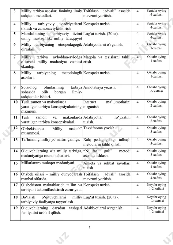 . tarmoqda dialogni amalga oshirishni quyidagicha ko‘rinishda tashkil etish mumkin: o‘tkazilgan yoki o‘tkazilishi ko‘zda tutilgan ma’ruzalarni muhokama qilish; mutaxassis yoki talabalar bilan sinxron telekonferensiya(chat)da muloqotni amalga oshirish. 3. tematik web-sahifa muharrirlardan foydalanish. tematik web-sahifa yaratishda quyidagi usullardan foydalanish mumkin: saytda talabalar tomonidan bajarilgan ijodiy ishlarni joylashtirish; mavzuga doir adabiyotlar ro‘yxatini chop etish; indiviudal va kichik guruhlarda ishlashga doir mavzuli web-sahifalarni yaratish; mavzu bo‘yicha ishlash uchun web-kvestlar yaratish va ularni kursga doir saytda joylashtirish. mustaqil ta’lim mavzulari va shakllari № mustaqil ta’limga oid topshiriq va tavsiyalar berilgan topshiriqlar soat topshirish muddati 1-semestr 1 “milliy tarbiya asoslari” fanining predmeti, fan sifatidagi taraqqiyoti, bosqichlari “tushunchalar tahlili” metodini qo‘llash. 4 sentabr oying 3-xaftasi 2 milliy tarbiya asoslari fanning boshqa fanlar bilan aloqasi. anketa va suhbat savollari tuzish. 4 sentabr oying 3-xaftasi 3 milliy tarbiya asoslari fanining ilmiy tadqiqot metodlari. toifalash jadvali” asosida mavzuni yoritish. 4 sentabr oying 4-xaftasi 4 milliy tarbiyaviy qadriyatlarni tiklash va …