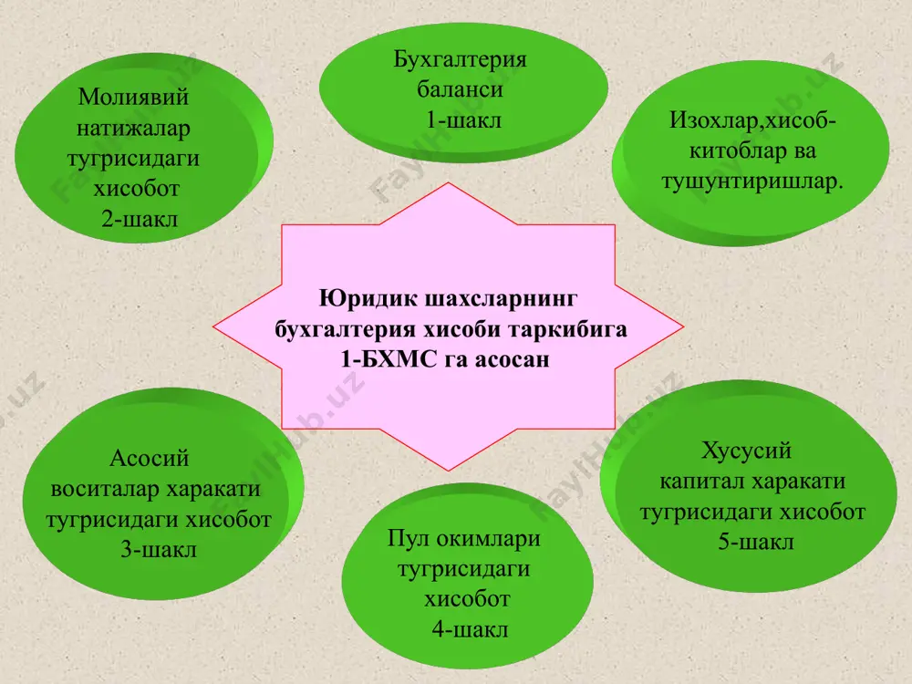 иктисодий манфаатлар,корхона томонидан турли хил йуллар билан узлаштирилиши мумкин. масалан : активлар 1. товар моддий захираларни ишлаб чикариш, хизматлар курсатишда алохида ёки бошка активлар билан богликликда ишлатилиши мумкин 4. 3. 2. бошка активлар билан алмаштириш мумкин мажбуриятларни бажариш учун ишлатилиши мумкин корхона тасисчилари уртасида таксимланиши мумкин мажбуриятлар корхонанинг бошка бирор корхона ёки жисмоний шахс олдидаги мажбурий бурчидир мажбурият юзага келадиган вазиятлар актив кабул килинганда активни олиш учун шартнома тузилганда мажбуриятларни сундириш йуллари тулаш бошка активларни бериш бу мажбурият- ларни бошкалар зиммасига юклаш мажбурият- ларни киммат- ли когозларга айирбошлаш хизматлар курсатиш 18 мажбуриятлар хакдор томон уз хукукларидан воз кечганда ёки бу хукуклардан махрум булгандан кейин сунгган хисобланади. корхонанинг уз маблаглари активлардан мажбуриятларни чиказиб ташлангандан сунгги корхона активларидир. захиралар корхоналар уз маблагларининг кисми булиб, бу кисм келажакда маълум бир харажатларга йуналтирилиши мумкин. даромадлар активларнинг купайиши ёки хисобот давида мажбуриятларнинг камайишидир корхонанинг уз маблаглари устав капитали кушилган капитал захирадаги капиталлар таксимланмаган фойда корхонанинг …