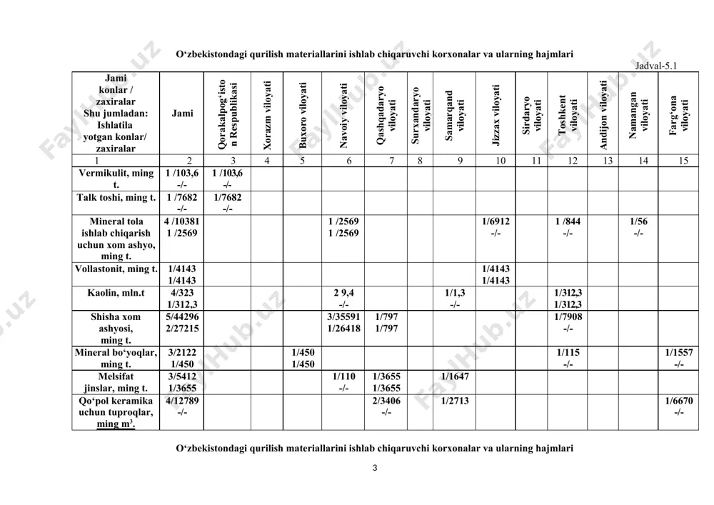 /3655 1/1647 qo‘pol keramika uchun tuproqlar, ming m3. 4/12789 -/- 2/3406 -/- 1/2713 1/6670 -/- o‘zbekistondagi qurilish materiallarini ishlab chiqaruvchi korxonalar va ularning hajmlari jadval-5.2 jami konlar / zaxiralar shu jumladan: ishlatilayotgan konlar/ zaxiralar jami qorakalpog‘iston respublikasi xorazm viloyati buxoro viloyati navoiy viloyati qashqadaryo viloyati surxandaryo viloyati samarqand viloyati jizzax viloyati sirdaryo viloyati toshkent viloyati andijon viloyati namangan viloyati farg‘ona viloyati 1 2 3 4 5 6 7 8 9 10 11 12 13 14 15 dala shpati, ming t. 2/30626 1/30558 2/30626 1/30558 farforli tosh, ming t. 1/500 -/- 1/500 -/- sement xom ashyosi, mln.t 27/1467,7 10/364,8 2/49,7 -/- 4/141,6 3/141,6 2/259,0 -/- 2/151,9 -/- 2/242,8 -/- 2/177,2 -/- 1/1,6 1/1,6 9/435,7 5/213,4 1/8,2 1/8,2 pardozbop toshlar, mln. m3 72/111,6 45/85,3 3/6,2 2/4,1 8/25,0 3/22,7 17/24,9 14/22,4 10/7,6 5/3,8 2/4,7 1/2,5 11/15,0 6/11,8 6/7,3 4/2,4 10/13,0 6/10,1 5/7,9 4/7,5 keramzit xom ashyosi, mln.m3 14/127,5 8/64,3 3/31,3 2/14,3 2/5,6 1/1,3 …