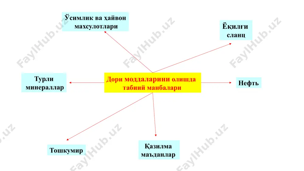 парафинлар ёқилғи сланцларини қуруқ хайдаш жараёнида ихтиол гетероциклик бирикмалар хил хил оилага кирувчи кўпдан-кўп ўсимликларнинг турли органларидан (барги, пустлоғи, пояси, илдизи, меваси ва гули) оксил, углевод ва эфир мойларидан ташқари бир қатор жуда қимматбаҳо биологик фаол моддалар ҳам олинади. уларга терпеноидлар, алкалоидлар, гликозидлар, витаминлар ва бошқа препаратлар мисол бўлади. ҳозирги вақтда уларнинг кўпчилиги синтез йўли билан олинади. бирок ҳозиргача ҳам турли дори моддаларини олишда кўпчилик доривор ўсимликлар хом ашё сифатида ўз қимматини сақлаб келмокда. масалан, юрак гликозидлари, баъзи алкалоидлар (морфин, стрихнин, хинин, резерпин ва бошқалар) фақат ўсимликлардан олинади. шунингдек ўсимликлардан турли экстрактлар, гален препаратлари, қайнатма, дамлама ва бошқа дори турлари тайёрланади. хайвон махсулотларидан турли биологик фаол моддалар, жумладан, гормон препаратларини олишда кенг фойдалани­лади. масалан, қора молнинг қалконсимон безидан тиреодин препаратини, буйрак усти безининг мия қисмидан адреналин, норадреналин, шу безнинг пустлок қисмидан эса турли кортикостероид гормонлар (дезоксикортикостерон, кортизон ва бошқалар), меъда ости безидан инсулин гормони, эркак ва аёллар жинсий безлари ишлаб …