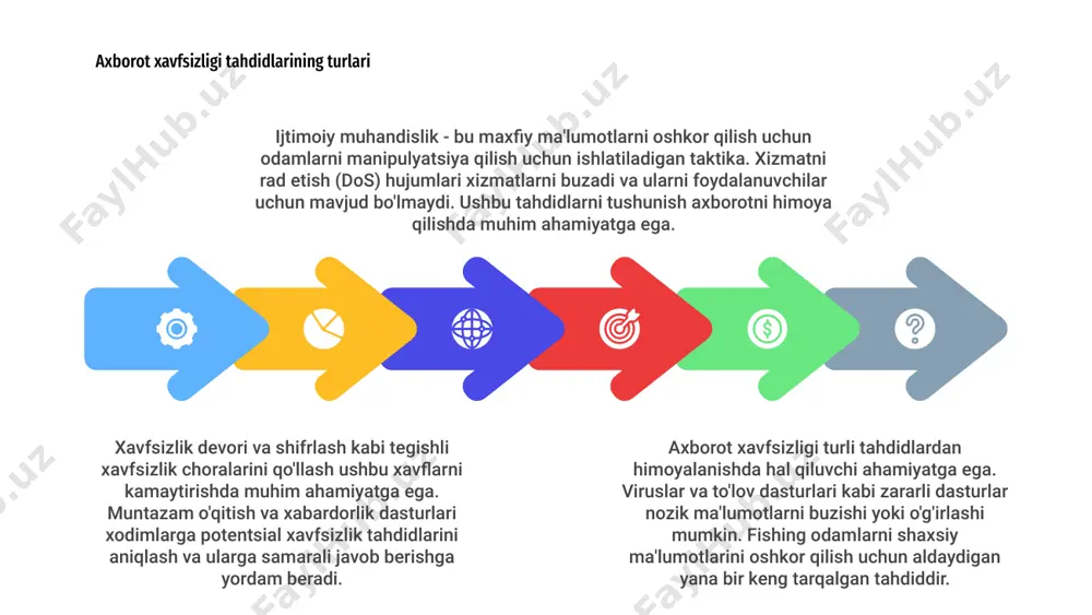 jihati hisoblanadi va tarmoq xavfsizligi choralari qimmatli ma'lumotlarni himoya qilish uchun zarurdir. tarmoq xavfsizligini ta'minlashning asosiy komponentlari xavfsizlik devorlari, hujumlarni aniqlash tizimlari va shifrlash usullarini joriy qilishdir. 02 xavfsizlik devorlari ichki tizimlar va tashqi tarmoq o'rtasida to'siq bo'lib, ruxsatsiz kirish va zararli tahdidlarni filtrlaydi. bosqinlarni aniqlash tizimlari tarmoq trafigini har qanday shubhali faoliyat uchun kuzatib boradi va ma'murlarni potentsial xavfsizlik buzilishlari haqida ogohlantiradi. axborot xavfsizligi uchun tarmoq xavfsizligi choralari 01 shifrlash ma'lumotlarni uzatish va saqlash vaqtida xavfsizligini ta'minlashda muhim rol o'ynaydi va faqat vakolatli shaxslar maxfiy ma'lumotlarga kirishini ta'minlaydi. ushbu tarmoq xavfsizligi choralarini amalga oshirish orqali tashkilotlar kibertahdidlar xavfini sezilarli darajada kamaytirishi va qimmatli aktivlarini himoya qilishi mumkin. axborot xavfsizligining rivojlanayotgan tendentsiyalari 3 axborot xavfsizligi doimiy ravishda rivojlanib bormoqda va rivojlanayotgan tendentsiyalardan xabardor bo'lish nozik ma'lumotlarni himoya qilish uchun juda muhimdir. ransomware hujumlaridan tortib ai tomonidan boshqariladigan kiberxavfsizlikgacha, landshaft doimiy ravishda o'zgarib turadi. 2 texnologiyaning rivojlanishi bilan kiberjinoyatchilar xavfsizlik choralarini …