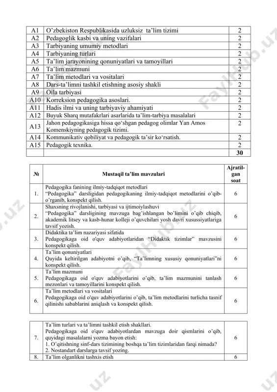 , konspekt yozish. 6 11. bolalar tarbiya jamoasi – yaxlit pedagogik jarayonning asosiy shakli. pedagogikaga oid o'quv adabiyotlarini o’qib, guruh rahbarining sinfdan tashqarida o’tkaziladigan ish hskllarini konspekt qilish. 6 12. tarbiyaning umumiy metodlari pedagogikaga oid o'quv adabiyotlarini o'qib, o'z-o'zini nazorat qilish, o'z-o'zini tarbiyalash va o'z-o'zini qayta tarbiyalash metodlarini konspekt qilish. 6 13. o’quvchilarning ilmiy dunyoqarashini shakllantirish “milliy istiqlol g’oyasi: asosiy tushuncha va tamoyillar” kitobining “milliy mafkuramizning asosiy g’oyalari” bo’limini konspekt qilish. 6 14. o’quvchilarga aqliy tarbiyani shakllantirish. pedagogikaga oid o'quv adabiyotlaridan mavzuga diir qismini o’qib, konspekt yozish. 6 15. fuqarolik tarbiyasi. o’zbekiston respublikasi konstitutsiyasining “inson huquqlaari, erkinliklari va majburiyatlari” bo’limini konspekt qilish. adabiyot: o’zbekiston respublikasi konstitutsiyasi. – t.: o’zbekiston, 2009. 6 16. ma’naviy-axloqiy tarbiya. sharq allomalarining insonparvarlik to’g’risidagi fikrlarini alohida ajratib, konspekt qiling. 6 17. mehnat tarbiyasi. pedagogikaga oid o'quv adabiyotlarini o'qib, mehnat tabiyasining turlarini konspekt qilish. 6 18. jismoniy va estetik tarbiya. pedagogikaga oid o'quv adabiyotlarini o'qib, jisminiy va …