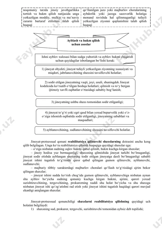 yoki jazoga sazovorlik holatiga monand ravishda hal qilinmaganligi tufayli yetkazilgan ziyonni qoplanishini talab qilish huquqi jinoyat-protsessual qonuni reabilitatsiya qilinuvchi shaxslarning doirasini ancha keng qilib belgilagan. unga ko‘ra reabilitatsiya qilinish huquqiga quyidagi shaxslar ega: – o‘ziga nisbatan sudning oqlov hukmi qabul qilinib, hukm kuchga kirgan shaxslar; – jinoiy hodisa yuz bermaganligi, shaxsning qilmishida jinoyat tarkibi bo‘lmaganligi, jinoyat sodir etishda ayblangan shaxsning sodir etilgan jinoyatga daxli bo‘lmaganligi sababli jinoyat ishini tugatish to‘g‘risida qaror qabul qilingan gumon qilinuvchi, ayblanuvchi, sudlanuvchi; – majburiy tibbiy xarakterdagi majburlov choralari qo‘llash to‘g‘risidagi ajrim bekor qilingan shaxslar; – jinoyat ishini sudda ko‘rish chog‘ida gumon qilinuvchi, ayblanuvchiga nisbatan aynan shu ayblov bo‘yicha sudning qonuniy kuchga kirgan hukmi, ajrimi, qarori yoxud surishtiruvchining, tergovchining, prokurorning xuddi shu holat bo‘yicha va shu shaxsga nisbatan jinoyat ishi qo‘zg‘atishni rad etish yoki jinoyat ishini tugatish haqidagi qarori mavjud ekanligi aniqlangan shaxslar. jinoyat-protsessual qonunchiligi shaxslarni reabilitatsiya qilishning quyidagi uch holatini belgilaydi: 1) shaxsning sud, prokuror, …