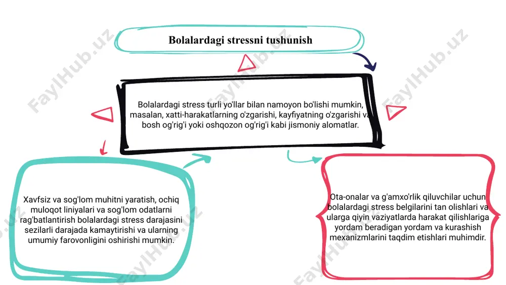 sh uchun bolalarda chidamlilikni rivojlantirish 02 03 01 stress va bolalar haqida gap ketganda, ular duch keladigan qiyinchiliklarni yengishga yordam berish uchun chidamlilikni oshirish juda muhimdir. bolalarga sog'lom kurashish mexanizmlari va muammolarni hal qilish ko'nikmalarini o'rgatish orqali biz ularga stressni samarali boshqarishga imkon beramiz. bardoshli bolalar qiyinchiliklarni yengish va muvaffaqiyatsizliklardan qaytish uchun yaxshi jihozlangan. ijobiy o'z-o'zidan gapirishni rag'batlantirish, qo'llab-quvvatlovchi muhitni yaratish va hissiy tartibga solish bolalarda chidamlilikni rivojlantirishning kalitidir. bolalarga qiyin vaziyatlarda chidamlilikni mashq qilish imkoniyatini berish, ularga ishonchni oshirishga va stressga moslashishni o'rganishga yordam beradi. bardoshlilikni erta tarbiyalash orqali biz bolalarga hayotdagi qiyinchiliklarni kuch va jasorat bilan qarshi olishga yordam beramiz. bolalar uchun stressga chidamli muhit yaratish 1 3 2 shuni tan olish kerakki, bolalar ham stressni boshdan kechirishadi va stressga chidamli muhit yaratish ularning farovonligiga katta foyda keltirishi mumkin. ochiq muloqotni targ'ib qilish, hissiy yordam ko'rsatish va xavfsizlik tuyg'usini rivojlantirish orqali kattalar bolalarga stressni yengish mexanizmlarini rivojlantirishga yordam …