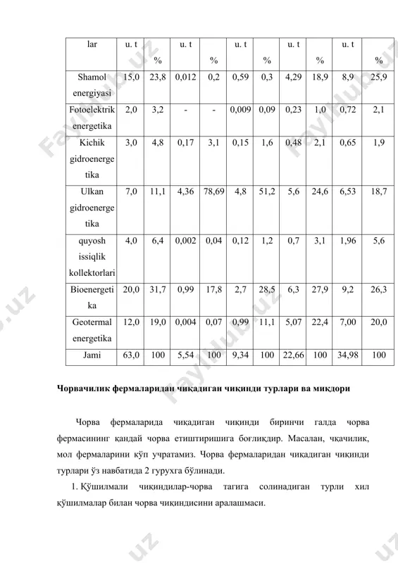 ори, чорва ёши, емлаш турига асосан аниқланади. чорва фермасидан чиқадиган қўшилмасиз чиқиндининг кунлик миқдори қуйидаги ифода орқали аниқланади. бу эрда: меи- чорвадан чиқадиган кунлик чиқинди миқдори, (кг) мби-чорва чиқиндисини тозалаш учун кетадиган сув миқдори, (кг) ўзи оқувчан ювишда 0,2-0,5 кг тўғри ювишда 5,0-6,0 кг миқдорида белгиланади. мбкк-механик уланишлар миқдори. (ҳар бир чорва чиқиндисини аниқлаш мақсадида). қора мол ферма учун 0,01-0,07 чўчқа фермалари учун 0,002-0,01 қабул қилинади. н1 – чорва сони м – унумдор чорва гуруҳларининг фермадаги сони қора мол фермаларида чиқадиган чиқиндилар миқдорини қуйидаги жадвалдан билиб олиш мумкин. жадвал № chorva turlari chiqindi turlari (kg) jami chorva chiqindisi chorva suyuqligi 1 qora mollar 40,0 30,0 10,0 2 sigirlar 55,0 35,0 20,0 3 yosh buzoqlar 4 4 oygacha 7,5 5,0 2,5 4-6 oygacha 14,0 10,0 4,0 6-12 oygacha 26,0 14,0 12,0 12-18 oygacha 27,0 20,0 7,0 18 oydan katta 35,0 23,0 22,0 қора мол фермасидаги чорва чиқиндиларнинг ўртача намлиги: қора молларда …