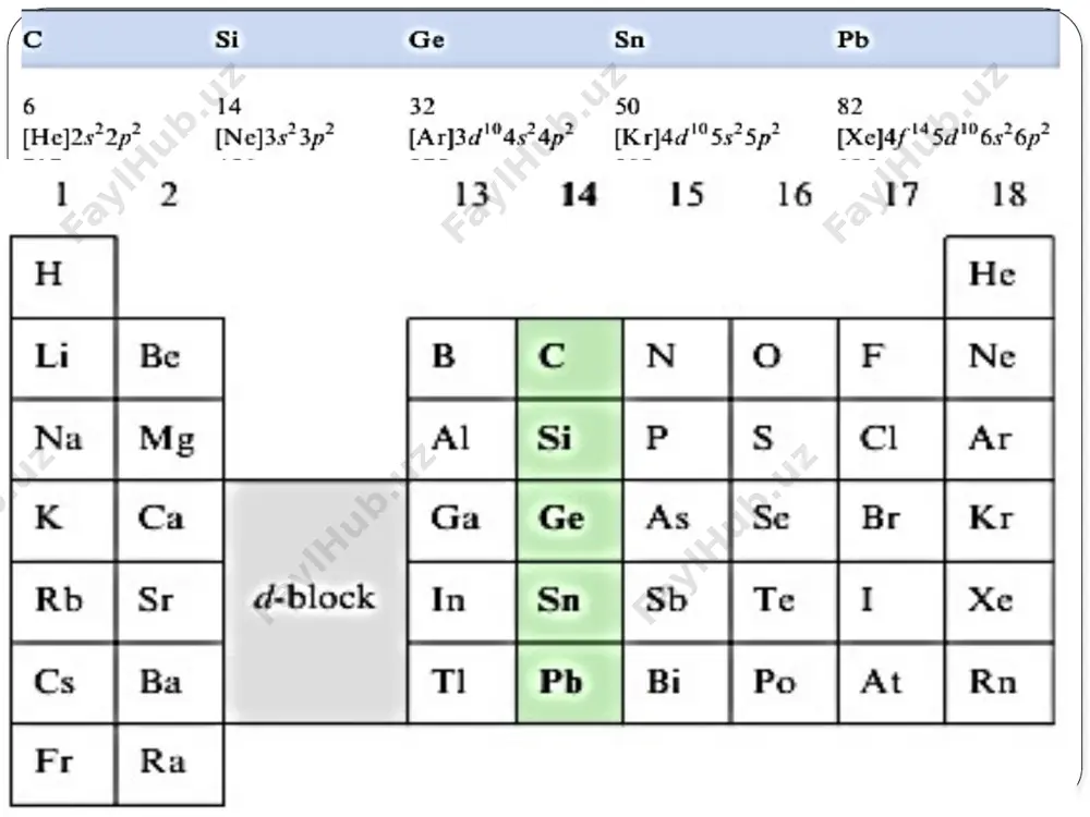spectrum, resulting in the red colour of the complexes, in the form of a broad band peaking around 450-460 nm. the intensity of this transition is not very intense, since the molar extinction coefficient ranges from 3 to 8·103 m-1cm-1 (for a comparison, ruii tris(bipyridine) complexes absorb roughly in the same zone with an ε around 1.5·104 m-1cm-1). ideally, a good photosensitizer should absorb on a wide range of wavelengths and with an elevated extinction coefficient, so that as many solar photons as possible, a mandatory condition to observe efficient overall light conversion into a useful form of energy. 4 umumiy tavsif – overview 5 c si ge sn pb kashfqilinishi qadimdanma’lum “karboneum” 1787 y a..lavuaze, a.giton de morvo, k.bertolle silex-chaqmoqtosh 1811y j.gey-lyussakva 1854y a.tenar germaniyasharafiga 1885y vinkler qadimdanma’lum “mustahkam” qadimdanma’lum atomradiusi/a 0,77 1,18 1,39 1,58 1,75 ionradiusi/a (e4+) 0,2 ; 2,6(c4-) 0,39 0,44 0,74 0,84 ionlanishenergiyasi, ev(e4+) 64,5 45,14 …