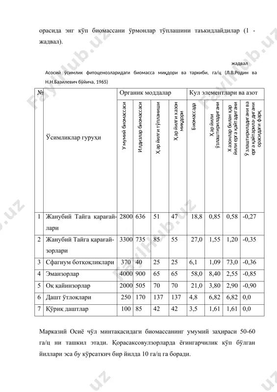 нг салмоғи жуда кам. эркин ҳолда яшовчи бактериялар билан биргаликда экинларни биологик азот билан таъминлашда дуккакли ўсимликлар илдизида симбиоз ҳолида яшовчи туганак бактерияларнинг ҳам аҳамияти катта. дуккакли экинлар ҳаво азотини rizobium авлодига кирувчи бактериялар ёрдамида ўзлаштириб мавсум давомида маълум миқдорда азот тўплайди. чунончи, беда 2-3 йил давомида гектарига 250-400 кг азот тўплайди, нўхат ҳар йили шароитга қараб гектарига 50-75 кг биологик азот тўплайди. биологик азотни ўзлаштириш фотосинтез жараёни билан боғлиқ бўлиб, ўсимлик ҳаво азотини кўпроқ ўзлаштирса, унда кузатиладиган фотосинтез жараёни шунча фаоллашади, демак, биомасса ҳосил бўлиш имконияти ошади. ҳаво таркибидаги азотни биологик усулда ўзлаштириш атрофмуҳитни, сизот сувларни, сув ховзаларини нитратлар билан ифлосланишининг олдини олади. экологик муаммоларни ижобий ҳал қилишга ёрдам беради. кундузи тупроқ қизиганда ундан карбонат ангидрид, водород сульфид, аммиак ажралади. шундай қилиб, тупроқ биоген усулда ҳосил бўлади. тупроқ анорганик ва органик моддалардан ҳамда тирик организмлардан ташкил топган. биосферадан ташқарида тупроқнинг ҳосил бўлиши мумкин эмас. тупроқ тирик организмларнинг яшаш муҳити …