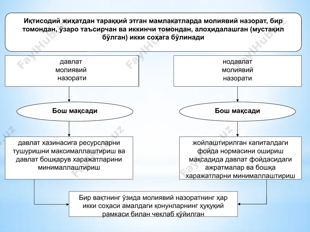 омонидан ўз корхонаси, филиал­лари ва шуъба тузилмаларининг молиявий фаолияти усти­дан назорат амалга оширилади. ички назорат хизматлари доимий равишда пул маблағларини (шахсий, қарзий, жалб этилган) ишлатилишининг самарадорлиги ва мақсадга мувофиқлиги кузатади, режалаштирган молиявий натижа­лар билан ҳақиқий молиявий натижаларни қиёслаб, таҳлил қилади, инвестицион лойиҳаларнинг натижаларига молия­вий баҳо беради, корхонанинг молиявий ҳолатини назорат қилади тижорат банклари ҳисоб-касса операцияларини юритиш ва валюта қонунчилигига риоя этиш борасида ўрнатилган тартибнинг мижозлар томонидан амал қилинишини, банк-дан потенциал заём олувчиларнинг молиявий ҳолати ва кредит олишга лаёқатлилигини, ссуда берилган тақдирда банк ўрнатилган муддатларда тегишли фоизлар билан биргаликда ссуданинг қайтарилиш эҳтимолини баҳолаш мақсадида берилган ссуданинг ишлатилишини, мижознинг тўлов қобилияти ва ликвидлигини назорат қилади аудиторлик назорати аудиторлик назоратининг асосий вазифалари бухгалтерлик ва молиявий ҳисоботнинг ишончлилигини ҳамда амалга оширилган молиявий ва хўжалик операцияларининг амалда бўлган меъёрий ҳужжатларга мувофиқлигини аниқлаш, тек­ширилаётган иқтисодий субъектларнинг тўлов-ҳисобот ҳужжатларини, солиқ декларацияларини ва бошқа молиявий мажбуриятларини текширишдан иборат аудиторлик хизматлари қуйидаги бошқа хизматларни ҳам кўрсатишлари мумкин аудиторлик текширувлари …