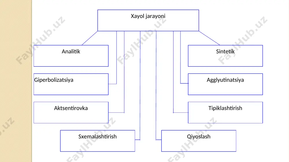 asosda fikrlashga asoslanadi. undan farqli produktiv yoki ijodiy tafakkur – fikrlash elementlariga yangilik, noyoblik, qaytarilmaslik qo’shilgandagi tafakkurni nazarda tutadi. tafakkur turlari... shunga bog’liq bo’lgan konvergent fikrlash masalaning yechimi faqat bitta bo’lgandagi fikrlashni nazarda tutsa, divergent tafakkur – fikrning shunday turiki, u shaxsga bir muammo yoki masala yuzasidan birdaniga bir nechta yechimlar paydo bo’lishini taqozo etadi. aynan ana shunday ijodiy tafakkur divergent shaklda bo’lsa, u ijodiy parvoz, yangiliklarni kashf etishga asos bo’ladi. – shundayki, u go’yoki yo’q joyda bor qiladi, ya’ni oddiygina, jo’ngina narsalarga boshqacha, birovlarnikiga o’xshamagan tarzda fikrlashga imkon beradi. bunday tafakkur turi “hammaga o’xshab fikrlash” yoki shablonli, zerikarli fikr yuritishdan farq qilib, narsa va hodisalar mohiyatidagi o’ziga xoslik, noyoblik sifatlarini ham anglashga yordam beradi. uchalasini qo’shib, yangi jumlalar tuzish kerak qalam ko’l ayiq freyd bunday tafakkur turini mantiqiy tafakkurga qarshi qo’ygan edi. chunki uning mohiyati quyidagicha: agar ikkita fikrdagi kesim bir xil bo’lsa, ongsiz ravishda shaxs uning egasini bog’lay …