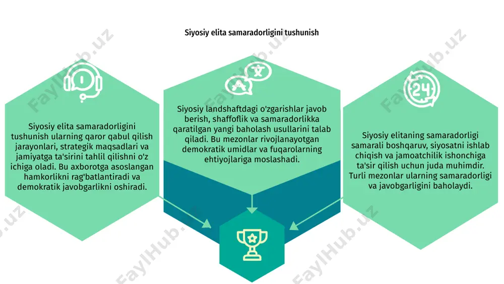 ularning vakillarining natijalarga erishish qobiliyatini shakllantirishi mumkin. rahbarlik uslublari, siyosati va muloqot amaliyotidagi o'zgarishlar bevosita jamoatchilikning siyosiy arboblarga qanday qarashiga ta'sir qiladi, samaradorlik haqidagi tasavvurlarni o'zgartiradi va turli darajadagi ishonchni kuchaytiradi. jamoatchilik fikri va ishonchi pirovardida, demokratik boshqaruvni shakllantirishda elita xulq-atvorining ahamiyatini ko‘rsatuvchi shaffoflik, hisobdorlik va faollik kabi mezonlar jamoatchilik ishonchini aniqlashda muhim ahamiyatga ega. siyosiy tuzilmalardagi o'zgarishlar siyosiy elitaning samaradorligi doimiy ravishda o'zgaruvchan ijtimoiy umidlar va o'zgaruvchan siyosiy landshaftlarda sezgir boshqaruv zarurati ta'sirida baholanadi. samarali siyosiy yetakchilikning asosiy mezonlari hisobdorlik, oshkoralik va siyosiy tuzilmalar va saylovchilar talablari ichidagi tez o‘zgarishlarga moslashish qobiliyatini o‘z ichiga oladi. siyosiy tuzilmalardagi o'zgarishlar ko'pincha kuchning o'zgaruvchan dinamikasini aks ettiradi, murakkab ijtimoiy muammolarni hal qilishda samaradorlikni saqlab qolish uchun elita moslashuvi va innovatsiyalarni talab qiladi. boshqaruvga texnologik ta'sir siyosiy elitaning samaradorligi zamonaviy dunyodagi o'zgarishlar bilan doimo rivojlanib bormoqda. texnologik taraqqiyot boshqaruvga sezilarli ta'sir ko'rsatib, tezroq qaror qabul qilish va aloqani yaxshilash imkonini berdi. matn siyosiy …