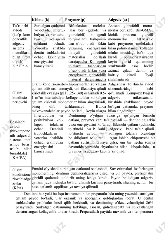 hdan farq qilmaydi. in vitro tadqiqotlari xam ko’rsatishicha, emalga 15 va 60 soniya davomida ishlov berishda ulanishning bir xil kuchi va mikropodtekaniye ( mikro sizish) kuzatiladi dentinga adgeziya adgeziv materiallar dentin bilan mexanik, kimyoviy usul yoki ikkala usul yordamida ulanishi mumkin. oxirgi paytda materialning emallik adgeziyaga o’xshagan dentin bilan mikromexanik ulanishining muhimligi tushunilmoqda. ko’plab tadqiqodchilarning ta’kidlashicha, dentin adgeziyasi asosan kislotalik ishlov berish natijasida aniqlangan ochilib qolgan dentinning kollagenli tolalari o’rtasidagi bo’shliqqa adgeziv monomerlarning kirishiga asoslangan. kislota (k) praymer (p) adgeziv (a) | to’rtinchi avlodi (ko’p kom-ponentlik adgeziv sistema metodika bilan total o’yish) k * p * a surkalgan qatlamni yo’qotadi. intertu-bulyar va peritubu-lyar kollagenli tolalarni ochadi. voronka shaklda dentin trubkalarini ochadi. erkin yuza energiyasini kamaytiradi. bifunktsional moleku-lalar bor (gidrofil va gidrofobli) kollagenli to’qimalarni tashqarisi-dan o’rab oladi .erkin yuzaning energiyasini tiklaydi gidrofobli materiallar qo’llash darajagacha kollagenli tolalarni tashqaridan o’rab oladi erkin yuza energiyasini gidrofoblik material darajasigacha tiklaydi asosan gidrofobli mono-merlar bor, …