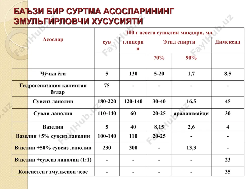 тив ва енгил усулларини ишлаб чикиш; кадоклов идишларни такомиллаштириш; дорихона шароитида суртмаларни тайёрлашда кичик механизация элементларидан фойдаланишни йщлга куйиш; суртмаларнинг ассортиментини кенгайтириш. суртмаларни ривожлантиришни асосий йуналишла- рини куйидаги боскичларга булиш мумкин: яраланган ва яралан- маган терига дори моддасини таъсир этиш вактида биологик жараёнларни урганиш дори моддасининг ажралиб чикишини ва таъсирини назорат килиш мумкин булган юмшок дори турларини яратиш дори моддани касалланган жойга етказиб берувчи ташувчиларни излаш