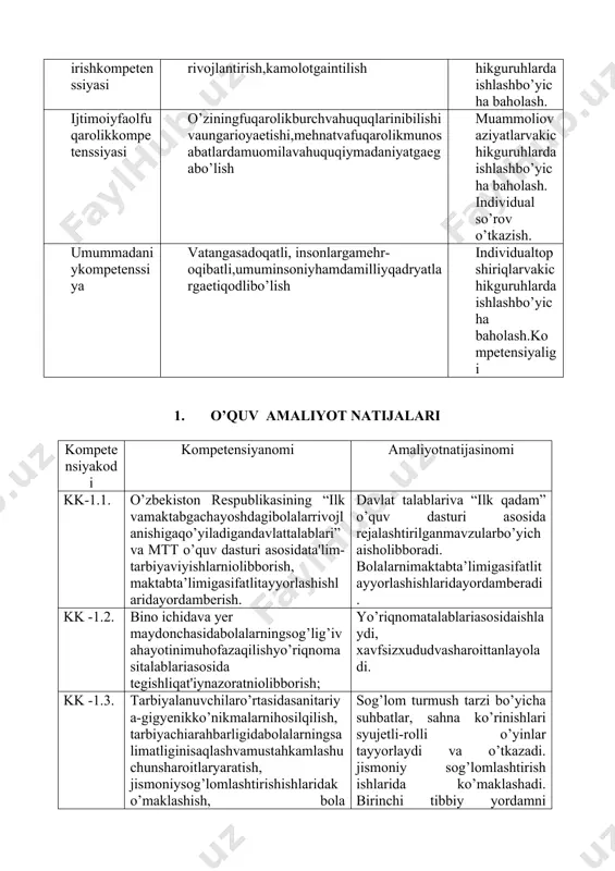 soatlari, bayram ertaliklarini tashkil etish, ta'limiy tarbiyaviy faoliyat uchun ko’rgazmalar tayyorlash. ta'limiy tarbiyaviy faoliyat uchun ko’rgazmalar tayyorlash mashg’ulotlar varivojlanishmarkazlariuchunko’rgazmalartayyorlaydi. guruhvayermaydonchalarinibezatishdaqatnashadi kk -1.9. tarbiyalanuvchilarning yutuqlarini tarbiyachi, ota-onasi (qonuniy vasiylari) bilan birgalikda muhokama qilishni tashkil etish bolalarning yutuqlarini tarbiyachi, ota-onasi (qonuniy vasiylari) bilan birgalikda muxokama qilishni tashkil etadi kk -1.10. bolalar o’rtasida o’zaro ijobiy munosabatlarni rivojlantirish, bolaning tеngdoshlari bilan, tarbiyachining hamkasblari va ota-onalar bilan yuzaga kеlgan ziddiyat va muammolarni tarbiyachi bilan birgalikda hal eta olish; mttdagi ijtimoiy muhitning ijobiy bo’lishida ishtirok etadi. bolalaro’rtasidagimuammolarnihalqiladi 2. o’quv amaliyot mavzular rejasi t/r amaliymashg’ulotmavzusi ajratilgansoat amaliyotnatijasi 1 turli yoshguruhlarda qurilish, konstruktsiyalash va matеmatika markazini tashkil etish 6 kichik va o’rta guruhlarda ta’lim jarayonining mavzuviy rejasi bo’yicha qurilish, konstruktsiyalash va matеmatika markazidagi mavzularni o’rganadi. davlat talablaridan “aqliy rivojlanish” sohasi, “mayda motorika”, “qo’l barmoqlari mayda motorikasi” kichik sohalarini o’rganadi. 2 katta va tayyorlov guruhlarda qurilish, konstruktsiyalash va matеmatika markazini tashkil etish 6 katta va tayyorlov guruhda ta’lim jarayonining …