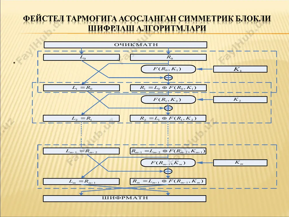 16 c) 32 d) 4 28. des algoritmi qanday kripto tahlillarga zaif? a) gipotetik tahlil b) differentsial va liney tahlil c) fizik tahlil d) matematik 29. des algoritmida foydalaniladigan kalit nimaga bo'linadi? a) 4 ta qismga b) 16 ta raund kalitlariga c) blok va oraliqka d) parol va pin kod 30. des algoritmida shifrlash natijasi qanday olinadi? a) xor bilan b) teskari ibtidoiy permutatsiya (ip⁻¹) c) sotiladi d) ascii tarjima 0 l 0 r 01 rl ),( 1001 krflr  1 k ),( 10 krf 2 k ),( 21 krf matn ochik 12 rl ),( 2112 krflr  21  mm rl ),( 1221   mmmm krflr 1  mm rl ),( 11 mmmm krflr   m k ),( 1mm krf  matn shifr
