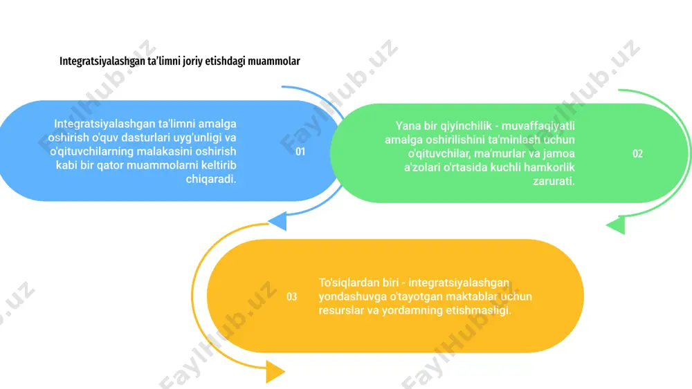 akkab tushunchalarni chuqurroq tushunish imkonini beradi. integratsiyalashgan ta'lim uchun o'qituvchilarni tayyorlashga sarmoya kiritish orqali maktablar hamkorlik, tanqidiy fikrlash va ijodkorlikni rag'batlantiradigan yanada rag'batlantiruvchi va jozibador o'quv muhitini yaratishi mumkin. pedagoglar ta’lim kelajagini shakllantirish va tez o‘zgarib borayotgan dunyoda o‘quvchilarni muvaffaqiyatga tayyorlashda muhim rol o‘ynaydi. integratsiyalashgan ta'limda texnologiya integratsiyasi integratsiyalashgan ta'lim texnologiyani o'quv dasturiga integratsiyalashgan holda o'quvchilarning har tomonlama rivojlanishiga urg'u beradi. texnologiya integratsiyasi o'rganish tajribasini oshiradi va talabalarga raqamli savodxonlik ko'nikmalarini rivojlantirishga yordam beradi. texnologiyani turli fanlarga kiritish orqali talabalar tushunchalarni yanada interaktiv va qiziqarli tarzda o'rganishlari mumkin. shuningdek, u ularni raqamli malakani talab qiladigan kelajakdagi martaba uchun tayyorlaydi. umuman olganda, integratsiyalashgan ta'limda texnologiya integratsiyasi tanqidiy fikrlash, hamkorlik va muammolarni hal qilish ko'nikmalarini rivojlantiradi, talabalar raqamli dunyoda rivojlanish uchun zarur bo'lgan vositalar bilan jihozlangan bo'lishini ta'minlaydi. 01 02 03 integratsiyalashgan ta'lim dasturlarini baholash va monitoring qilish 2 integratsiyalashgan ta'lim dasturlari barcha talabalarning kelib chiqishidan qat'i nazar, sifatli ta'lim olishlarini ta'minlashga …