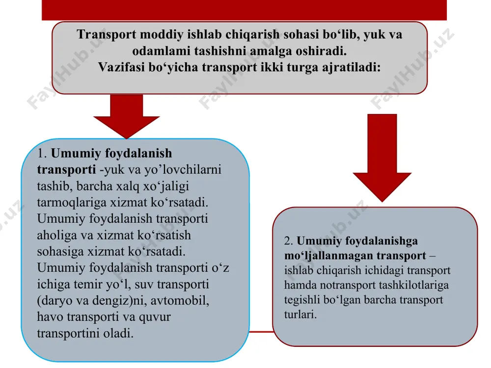 ashish xavfsizligi; - tashish davomida yuklarning saqlanishi; - yuklarni qabul qilish va topshirish qulayligi; - qo‘shimcha xizmatlarning mavjudligi; - mijozlarning talablariga moslashish; - axborot tizimi va hujjatlashtirish ishlarining yo‘lga qo‘yilganligi; - yuklarni oxirgi qabul qilish punktigacha yetkazib borish; - yuklarni “eshikdan-eshikkacha” yetkazishni tashkil etish; - tashishning maqbul narxi; - bojxona to‘lovlarini to‘lash imkoniyati; - tariflar, tashish shartlari va yukning joylashishi haqida yetarli maʼlumotlar olish; - kerakli transport taralarining yetarliligi; - qayta yuklash punktlarida yetarli jihozlarning mavjudligi; - oraliq ortish-tushirish punktlarining bo‘lmasligi. isteʼmolchilar tomonidan yuk tashish transport xizmatiga qo‘yiladigan asosiy talablar quyidagilardan iborat: ko‘rsatilayotgan xizmatlar sifatini baholashning eng muhim tarkibiy qismlari quyidagilar bo‘lishi mumkin: • atrof-muhit (interer, jihozlar, xodimlarning tashqi ko‘rinishi va boshqalar); • ishonchlilik (o‘z vaqtida bajarish); • javobgarlik (xizmatlarni ko‘rsatish kafolatlari, xodimlarning isteʼmolchiga yordam berishga intilishi); • tugallanganlik (maʼlum ko‘nikmalar, zarur bilimlar va xodimlarning malakasi mavjudligi); • qulaylik (aloqalarni o‘rnatish qulayligi); • xavfsizlik (xizmatlar isteʼmolchisi tomonidan risk va ishonchsizlikning …