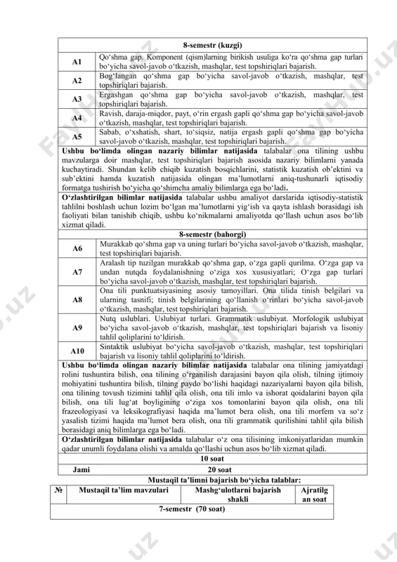 abalar onа tilining ushbu mavzularga doir mashqlar, test topshiriqlari bajarish asosida nazariy bilimlarni yanada kuchaytiradi. shundan kelib chiqib kuzatish bosqichlarini, statistik kuzatish ob’ektini va sub’ektini hamda kuzatish natijasida olingan ma’lumotlarni aniq-tushunarli iqtisodiy formatga tushirish bo‘yicha qo‘shimcha amaliy bilimlarga ega bo‘ladi. o‘zlashtirilgan bilimlar natijasida talabalar ushbu amaliyot darslarida iqtisodiy-statistik tahlilni boshlash uchun lozim bo‘lgan ma’lumotlarni yig‘ish va qayta ishlash borasidagi ish faoliyati bilan tanishib chiqib, ushbu ko‘nikmalarni amaliyotda qo‘llash uchun asos bo‘lib xizmat qiladi. 8-semestr (bahorgi) a6 murakkab qo‘shma gap va uning turlari bo‘yicha savol-javob o‘tkazish, mashqlar, test topshiriqlari bajarish. a7 aralash tip tuzilgan murakkab qo‘shma gap, o‘zga gapli qurilma. o‘zga gap va undan nutqda foydalanishning o‘ziga xos xususiyatlari; o‘zga gap turlari bo‘yicha savol-javob o‘tkazish, mashqlar, test topshiriqlari bajarish. a8 ona tili punktuatsiyasining asosiy tamoyillari. ona tilida tinish belgilari va ularning tasnifi; tinish belgilarining qo‘llanish o‘rinlari bo‘yicha savol-javob o‘tkazish, mashqlar, test topshiriqlari bajarish. a9 nutq uslublari. uslubiyat turlari. grammatik uslubiyat. morfologik …
