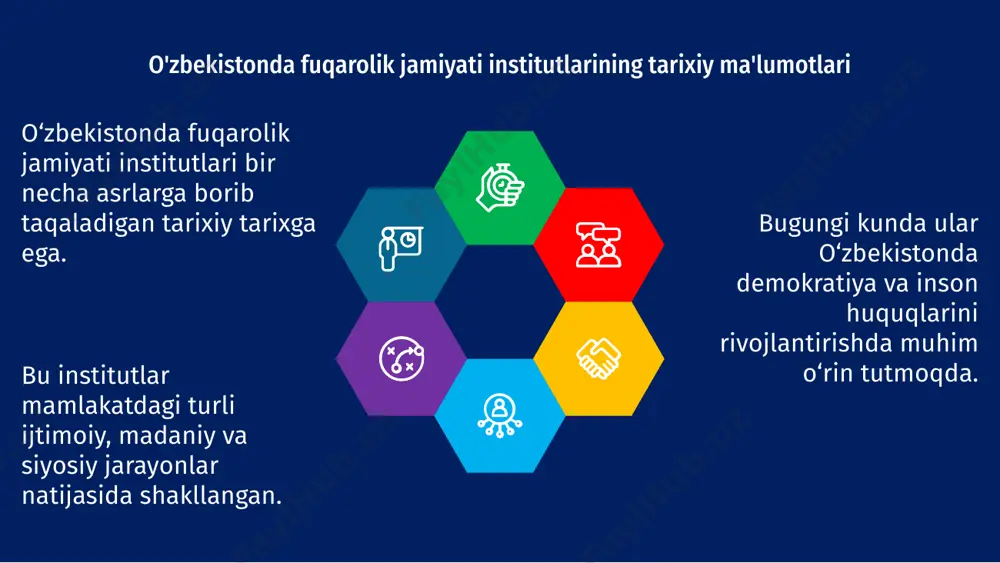 'llab-quvvatlashga hissa qo'shadi. ular faoliyatining asoslari shaffoflik, hisobdorlik va inklyuzivlik kabi tamoyillarga asoslanadi. ular fuqarolarning huquqlari va ovozini ilgari surish, jamiyatda hamjihatlikni mustahkamlash, kuchlar muvozanatini ta’minlashda muhim o‘rin tutadi. o‘zbekistonda fuqarolik jamiyati institutlari fuqarolarning qarorlar qabul qilish jarayonlarida ishtirok etishi, hokimiyat organlarining mas’uliyatini oshirishi va mamlakatning har tomonlama rivojlanishiga hissa qo‘shishi uchun platforma bo‘lgani uchun demokratiyada muhim ahamiyatga ega. fuqarolik jamiyati institutlarida oshkoralik va hisobdorlikni ta’minlash o‘zbekistonda fuqarolik jamiyati institutlarining shakllanishi ularning faoliyati asoslarini yaratishdan boshlandi. 01 bu institutlar oʻzbekiston fuqarolik jamiyatida shaffoflik va hisobdorlikni taʼminlashga qaratilgan. 03 02 ularning pirovard maqsadi o‘zbekistonda fuqarolik jamiyati tashkilotlarining shaffof va hisobdorlik asosida faoliyat yuritishini ta’minlashdan iborat. fuqarolik jamiyati institutlarida jamoatchilik ishtiroki o‘zbekistonda fuqarolik jamiyati institutlarini shakllantirish ularning faoliyati asoslarini yaratish bilan bog‘liq. ushbu institutlar jamiyatni fuqarolik jamiyatida faol ishtirok etishga jalb etishga qaratilgan. ularning faoliyati o‘zbekistonda ijtimoiy hamjihatlik va taraqqiyotga ko‘maklashishga qaratilgan. fuqarolik jamiyati institutlarining salohiyatini oshirish o‘zbekistonda fuqarolik jamiyati institutlarini shakllantirish …