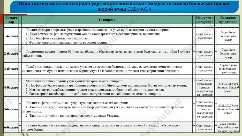 ирилган ва баҳо билан тасдиқланган малака даражасини акс эттирадиган, таълим жараёнини муваффақиятли тугаллагач талаба ўзлаштирган кўникмалар ва уларни амалда бажариш қобилиятининг тавсифи; ўқиш юкламаси — талаба томонидан ўқув фаолиятининг барча турлари — маъруза, амалий машғулот, семинар, лаборатория иши, курс лойиҳаси (иши), амалиёт ва мустақил ишни амалга ошириш асосида кутилган ўқув натижаларига эришиш учун зарур бўлган соатлар ҳажми; рўйхатга олиш хизмати — таълим жараёнини бошқариш ахборот тизимлари ва дастурий маҳсулотлардан фойдаланиб профессор-ўқитувчилар, ходимлар ва талабалар бўйича таълим жараёнига оид маълумотлар базасини шакллантиришни, шунингдек, талабаларнинг барча ўқув натижаларини рўйхатга олиш, билимини назорат қилиш ҳамда уларнинг академик рейтингини ҳисоблашнинг барча турларини ташкил этишни назарда тутувчи хизматлар; таълим элементлари — таълим дастурининг бир қисми бўлиб, таълим олиш натижаларига эришиш ва таълим дастурида кўрсатилган билимларни ўзлаштиришга кўмаклашувчи ўқитиш тури; кредит-модул тизимининг асосий тушунчалари: транскрипт — таълим олишнинг тегишли даврида ўзлаштирилган кредитлар ва баҳоларнинг ҳарф ва рақамлардаги ифодаси кўрсатиб ўтилган фанлар рўйхатини ўз ичига олган белгиланган …