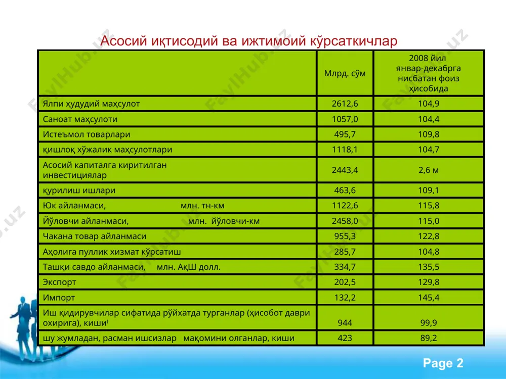 и, млн. йўловчи-км 2458,0 115,0 чакана товар айланмаси 955,3 122,8 аҳолига пуллик хизмат кўрсатиш 285,7 104,8 ташқи савдо айланмаси, млн. ақш долл. 334,7 135,5 экспорт 202,5 129,8 импорт 132,2 145,4 иш қидирувчилар сифатида рўйхатда турганлар (ҳисобот даври охирига), киши*) 944 99,9 шу жумладан, расман ишсизлар мақомини олганлар, киши 423 89,2 free powerpoint templates page * ялпи ҳудудий маҳсулот ишлаб чиқариш 2009 йилнинг январ-декабр ойлари давомида ишлаб чиқарилган ялпи ҳудудий маҳсулот (яҳм)нинг номинал қиймати 2612,9 млрд. сўмда баҳоланди. унинг реал ҳажми ўсиш суръатлари ўтган йилнинг шу даврига нисбатан 104,9 фоизни ташкил қилди. яҳм ишлаб чиқаришнинг тармоқлар бўйича таркиби: умумий ҳажмга нисбатан фоиз ҳисобида free powerpoint templates page * яҳм ишлаб чиқаришнинг тармоқлар бўйича таркиби январ-декабр ойларида қуйидагича ифодаланади: якунга нисбатан фоиз ҳисобида 2008 йил январ-декабрга нисбатан фоиз ҳисобида 2008 йил 2009 йил жами 100,0 100,0 104,9 шу жумладан: саноат 12,9 12,0 100,1 free powerpoint templates page * яҳм ишлаб чиқариш умумий …