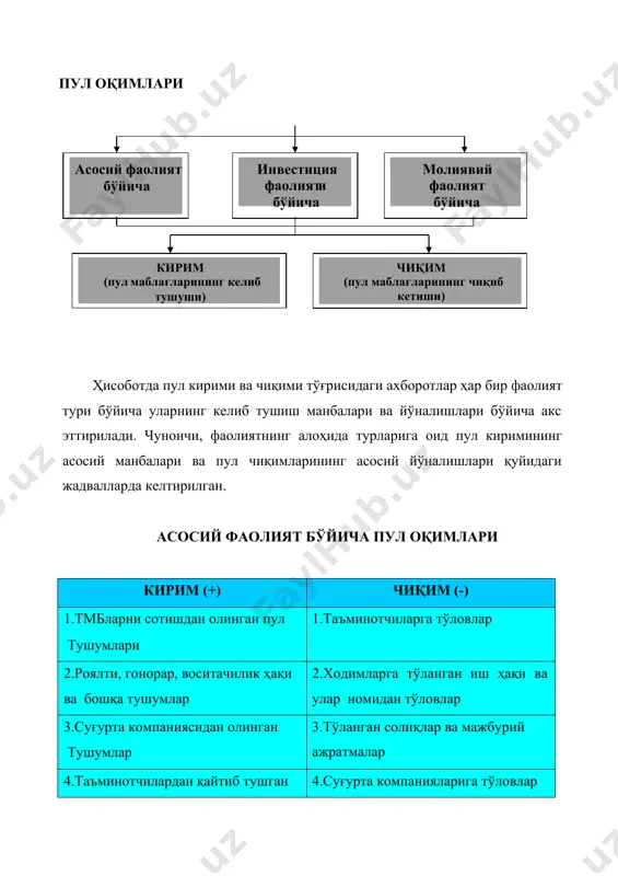 қисми (к пул кирими ва чиқими ҳар бир фаолият тури бўйича ҳисоботнинг алоҳида бўлимларида акс эттирилади, шунингдек уларнинг ҳар бири бўйича соф ўсиш ёки соф камайиш суммаси кўрсатилади (мос равишда кирим ва чиқим учун ажратилган устунларда); > пул кирими ва чиқимини аниқлашда пул маблағлари деганда кассадаги, банкдаги депозит счётлардаги ва йўлдаги пул маблағлари тушунилади; > пул маблағлари харакати пул маблағлари счётлари ўртасида юз берадиган ички алмашувларни ўз ичига олмайди; >пул маблағлари харакати пул маблағларини фақат четдан келиши ва уларнинг четга чиқиб кетишини ўз ичига олади; > ҳисоботнинг алоҳида қаторида ҳисобот даврда барча фаолият турлари бўйича биргаликда олингандаги соф ўзгариш (кўпайиш ёки камайиш) суммаси кўрсатилади; > пул маблағларининг ҳисобот давр охиридаги қолдиғи ҳисобот даври бошидаги қолдиқни соф ўзгариш суммасига тузатиш (қўшиш ёки айириш) орқали топилади. пул оқимлари тўғрисида ҳисоботнинг алоҳида фаолият турлари бўйича бўлимлари қуйидаги тартибларга асосланган ҳолда тўлғазилади. асосий фаолият бўйича биринчидан, асосий фаолият бўйича пул кирими ва чиқими суммаларини …