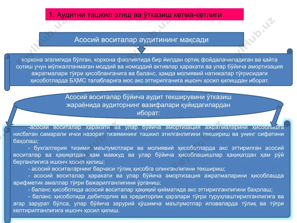 ; - асосий восшалар ҳаракатининг аудити; - асосий воситалар бўйича эскириш тўғри ҳисобланганлигининг аудити; асосий воситалар қабул қилиниши бўйича операцияларни текшириш; - асосий воситалар тугатилиши тўғри ҳисобга олинганлигини текшириш; - асосий воситаларни таъмирлаш бўйича харажатлар асосланганлигини текшириш; - асосий воситаларга оид операциялар тўғри солиққа тортилганлигини текшириш. юқоридаги вазифаларни амалга ошириш асосий воситалар юзасидан аудит далилларига асосланади. асосий воситаларни аудит қилиш вақтида фойдаланиладиган аудит далиллари корхонада қабул қилинган ҳисоб сиёсатига боғлиқдир. булар журнал-ордерли, мемориал-ордерли, соддалаштирилган, компьютерда ишлов учун йўналтирилган, шунингдек, қўлланиладиган регистрлар рўйхати, уларнинг тузилиши, улардаги ёзувлар мунтазамлиги ва ёзув усуллари билан белгиланади. лекин, асосий воситалар бўйича операцияларни ҳисобга олиш юзасидан қандай шакл қўлланишига қарамасдан улар дастлабки ҳисоб ҳужжатлари қуйидаги умумлаштирилган идоралараро шаклларида расмийлаштириши лозимлигини унутмаслик керак: ав-3-шакли - таъмирланган, қайтадан тикланган ва замонавийлаштирилган объектларни қабул қилиш-топшириш далолатномаси; ав-1-шакли - асосий воситаларни қабул қилиш-топшириш далолатномаси (юкхати); ав-4 - асосий воситаларни ҳисобдан чиқариш далолатномаси; ав-4а - автотранспорт воситаларини ҳисобдан чиқариш далолатномаси; ав-6 …