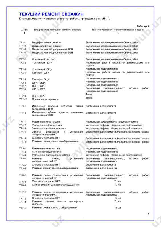оптимизация режима эксплуатации тр3-1 тр3-2 изменение глубины подвески, смена типоразмера шгн изменение глубины подвески, изменение типоразмера эцн достижение цели ремонта достижение цели ремонта тр 4 ремонт скважин оборудованных шгн тр4-1 тр4-2 тр4-3 тр4-4 тр4-5 тр4-6 ревизия и смена насоса устранение обрыва штанг замена полированного штока замена, опрессовка и устранение негерметичности нкт очистка и пропарка нкт ревизия, смена устьевого оборудования нормальная работа насоса по динамограмме устранение дефекта. нормальная работа насоса устранение дефекта. нормальная работа насоса достижение цели ремонта. нормальная подача насоса достижение цели ремонта. нормальная подача насоса достижение цели ремонта. нормальная подача насоса тр 5 ремонт скважин, оборудованных эцн тр5-1 тр5-2 тр5-3 тр5-4 тр5-5 тр5-6 ревизия и смена насоса смена электродвигателя устранение повреждения кабеля ревизия, смена, устранение негерметичности нкт очистка и пропарка нкт ревизия, смена устьевого оборудования нормальная подача и напор нормальная подача и напор устранение дефекта. нормальная работа насоса выполнение запланированного объема работ. нормальная подача насоса достижение цели ремонта достижение …