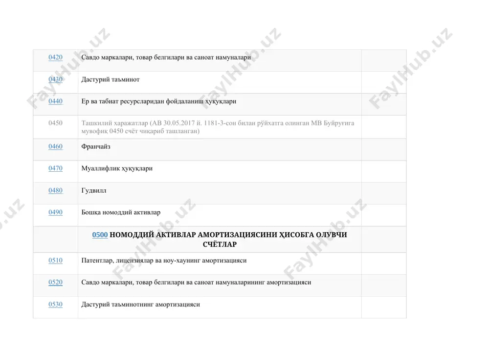 000 олинадиган счётлар а 4010 харидорлар ва буюртмачилардан олинадиган счётлар 4020 олинган векселлар 4100 ажратилган бўлинмалар, шўъба ва қарам хўжалик жамиятларидан олинадиган счётлар 4110 ажратилган бўлинмалардан олинадиган счётлар 4120 шўъба ва қарам хўжалик жамиятларидан олинадиган счётлар 4200 ходимларга берилган бўнакларни ҳисобга олувчи счётлар 4210 меҳнат ҳақи бўйича берилган бўнаклар 4220 хизмат сафарларига берилган бўнаклар 4230 умумхўжалик харажатлари учун берилган бўнаклар 4290 ходимларга берилган бошқа бўнаклар 4300 мол етказиб берувчилар ва пудратчиларга берилган бўнакларни ҳисобга олувчи счётлар 4310 тмқлар учун мол етказиб берувчилар ва пудратчиларга берилган бўнаклар 4320 узоқ муддатли активлар учун мол етказиб берувчилар ва пудратчиларга берилган бўнаклар 4330 бошқа берилган бўнаклар 4400 бюджетга бўнак тўловларини ҳисобга олувчи счётлар 4410 бюджетга солиқлар ва бошқа мажбурий тўловлар бўйича бўнак тўловлари (турлари бўйича) 4500 мақсадли давлат жамғармаларига ва суғурталар бўйича бўнак тўловларини ҳисобга олувчи счётлар 4510 суғурталар бўйича бўнак тўловлари 4520 мақсадли давлат жамғармаларига бўнак тўловлари 4600 устав капиталига таъсисчиларнинг улушлари бўйича …