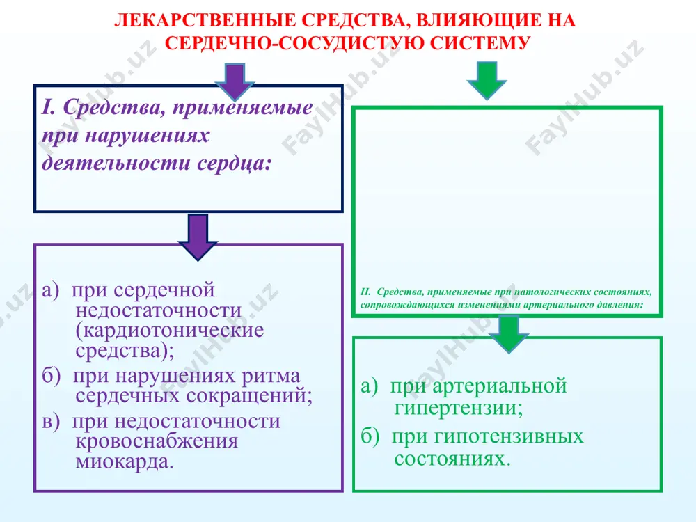 мин 6-8 ч 1-5 ч 20-30 34-36 ч 2-7 дней +++ стро- фантин 2-5 не при- меняется 5-10 мин не при- меняется 30-90 мин 85-90 8ч 1-3 дня + применение сердечных гликозидов острая сердечная недостаточность (строфантин, коргликон) хроническая сердечная недостаточность иногда сердечные аритмии (мерцательная аритмия, пароксизмальная предсердная и узловая тахикардия) - в основном препараты наперстянки. сердечные гликозиды липофильные липофильно-гидрофильные гидрофильные препараты дигитоксин (наперстянка) дигоксин (наперстянка), адонизид (горицвет), кардиовален строфантин (строфант), коргликон (ландыш) форма выпуска свечи, таблетки таблетки, капли (внутрь), р-р в ампулах р-р в ампулах для в\в введения эффект через 2-4 часа, длится 12 часов, в организме циркулирует до 20 дней при приеме внутрь эффект через 1-2 часа, при в\в через 20-30 минут через 10 минут, длится 1,5 часа, в организме циркулирует 8 часов показания хсн хсн \ осн осн противопоказания к применению сердечных гликозидов: - неполный предсердно-желудочковый блок, - выраженная брадикардия, - острый инфекционный миокардит. !!! с осторожностью следует …
