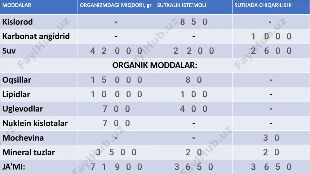 moddalar almashinuviga kirish. ovqatlanish biokimyosi. metabolizm - Page 5