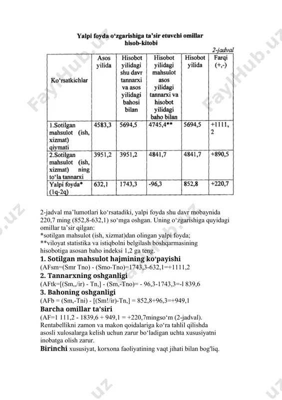 kin. eng awalo, korxonaning yalpi foydasiga ta’sir qiluvchi omillar aniqlanadi. sotishdan olingan sof tushumni korxonaning yalpi foydasi (fsm) deb ham atash mumkin. bu, odatda, sotilgan mahsulotning umumiy qiymatidan (sm) uning tannarxini (tn) ayirish yo‘li bilan aniqlanadi. ammo shu ikki ko‘rsatkich zamirida mahsulotning qiymati, miqdori, baho o‘zgarishi, tannarxdagi tebranishlar mujassam etilgan. shu tufayli yalpi foydaning vujudga kelishida bevosita shu omillar ta’sirini hisobga olish maqsadga muvofiqdir. buni amalga oshirish uchun quyidagi jadvalni tuzish tavsiya qilinadi. 2-jadval ma’lumotlari ko‘rsatadiki, yalpi foyda shu davr mobaynida 220,7 ming (852,8-632,1) so‘mga oshgan. uning o‘zgarishiga quyidagi omillar ta’sir qilgan: *sotilgan mahsulot (ish, xizmat)dan olingan yalpi foyda; **viloyat statistika va istiqbolni belgilash boshqarmasining hisobotiga asosan baho indeksi 1,2 ga teng. 1. sotilgan mahsulot hajmining ko‘payishi (afsm=(smr tno) - (smo-tno)=1743,3-632,1=+1111,2 2. tannarxning oshganligi (aftk=[(sm,,/ir) - tn,] - (sm,-tno)= - 96,3-1743,3=-l 839,6 3. bahoning oshganligi (afb = (sm,-tni) - [(sm!/ir)-tn,] = 852,8+96,3=+949,1 barcha omillar ta’siri (af=1 111,2 - 1839,6 + …