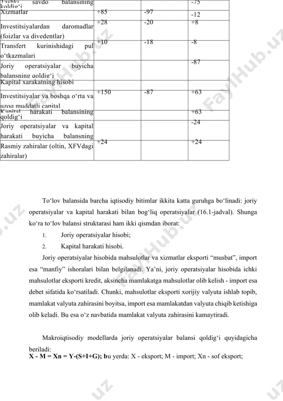 277 tashki savdo balansining koldig‘i -75 xizmatlar +85 -97 -12 investitsiyalardan daromadlar (foizlar va divedentlar) +28 -20 +8 transfert kurinishidagi pul o‘tkazmalari +10 -18 -8 joriy operatsiyalar buyicha balansning qoldig‘i -87 kapital xarakatning hisobi investitsiyalar va boshqa o‘rta va uzoq muddatli capital +150 -87 +63 kapital harakati balansining qoldig‘i +63 joriy operatsiyalar va kapital harakati buyicha balansning qoldig‘i -24 rasmiy zahiralar (oltin, xfvdagi zahiralar) +24 +24 to‘lov balansida barcha iqtisodiy bitimlar ikkita katta guruhga bo‘linadi: joriy operatsiyalar va kapital harakati bilan bog‘liq operatsiyalar (16.1-jadval). shunga ko‘ra to‘lov balansi struktarasi ham ikki qismdan iborat: 1. joriy operatsiyalar hisobi; 2. kapital harakati hisobi. joriy operatsiyalar hisobida mahsulotlar va xizmatlar eksporti “musbat”, import esa “manfiy” ishoralari bilan belgilanadi. ya’ni, joriy operatsiyalar hisobida ichki mahsulotlar eksporti kredit, aksincha mamlakatga mahsulotlar olib kelish - import esa debet sifatida ko‘rsatiladi. chunki, mahsulotlar eksporti xorijiy valyuta ishlab topib, mamlakat valyuta zahirasini boyitsa, import esa mamlakatdan valyuta chiqib …