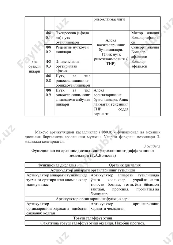, олдин бўлмаган артикуляцион бузилишларни ривожлантиради. овознинг модуляциясини ўзгариши мумкин. биринчи босқичда хулқ-атвор бузилишлари нутқ бузилишлари билан синхрон равишда юзага келади, бу эса болада муқобил мулоқот кўникмалари ривожлангани сайин камайиб боради. касаллик психотик эпизодлар билан кечиши мумкин. бугунги кунда касалликнинг асоси этиб яллиғланиш жараёни (энцефалит) ҳисобланади. учдан бир ҳолатда тўлиқ тиклаш содир бўлади, учдан икки қисмида эса – мушакларнинг беихтиёр оғриқли қисқариши пароксизми тўхтатилганидан кейин кўпроқ ёки озроқ нутқ бузилишлари қолади, улар, ўз навбатида, кхт-10 ташхис тоифасига ландау-клеффнер синдроминикиритиш сабаб бўлади [пережогин л.о., 2002]. нутқ ва тил ривожланишининг бузилиш ташхиси аниқланмаган, (ф 80.9) фақат нутқ функциясига бевосита таъсир қиладиган ақлий заифлик ёки неврологик, ҳиссий ёки жисмоний касалликлар туфайли эмас, балки нутқнинг ривожланишида сезиларли бузилиш билан тавсифланадиган аниқланмаган касалликлар учун ишлатилади. умумлашган шаклда бу ташхисларни мумкин бўлган клиник, психологик ва педагогик хулосалар билан боғлаш имконини берувчи маълумотлар 1-жадвалда келтирилган[пережогин л.о., 2002]. 1 жадвал нутқ ва тилнинг ўзига хос бузилишлари бузилишлар блоки …