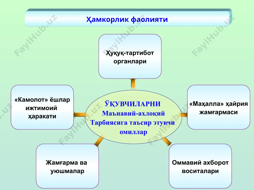 оий-маънавий жиҳатларига алоҳида эътибор қаратиш лозим. таълимнинг асосий мақсади-ўқувчиларни билимлар, кўникмалар ва малакалар билан қуроллантиришдан иборат. тарбия ижтимоий ҳодиса бўлиб, инсон камолатига таъсир этувчи энг муҳим омил ҳисобланади. ақлий тарбия ахлоқий тарбия тарбиянинг турлари жисмоний тарбия меҳнат тарбияси эстетик тарбия образец текста второй уровень третий уровень четвертый уровень пятый уровень 7 ақлий тарбия. тарбиянинг ижтимоий ҳодиса эканлигидан келиб чиқади. яъни ҳамиша бола одамлар қуршовида яшайди ва шу жойдаги ижтимоий муҳит шароитида унинг ақлий ривожланиши, фикрлаш қобилияти амалга оширилади ва таркиб топиб боради. ақлий тарбия ижтимоий тарбия тизимининг бир қисми бўлиб, унинг мазмуни барча фанлар бўйича билимлар системасини эгаллаш ва шу асосда илмий дунёқарашни таркиб топтириш; тафаккур ва нутқ қобилиятини ўстиришдан иборат. ақлий тарбия жараёнида меҳнатга ижодий муносабат таркиб топиб боради. ахлоқий тарбия. ахлоқ- ижтимоий онг шаклларидан бири бўлиб, ўқувчининг жамият ва оиладаги юриш туриши, тартиб-қоидаларининг йиғиндиси сифатида гавдаланади. боланинг теварак атрофдаги воқеа ва ҳодисаларга бўлган муносабатида аҳлоқий тарбия шаклланиб боради. …
