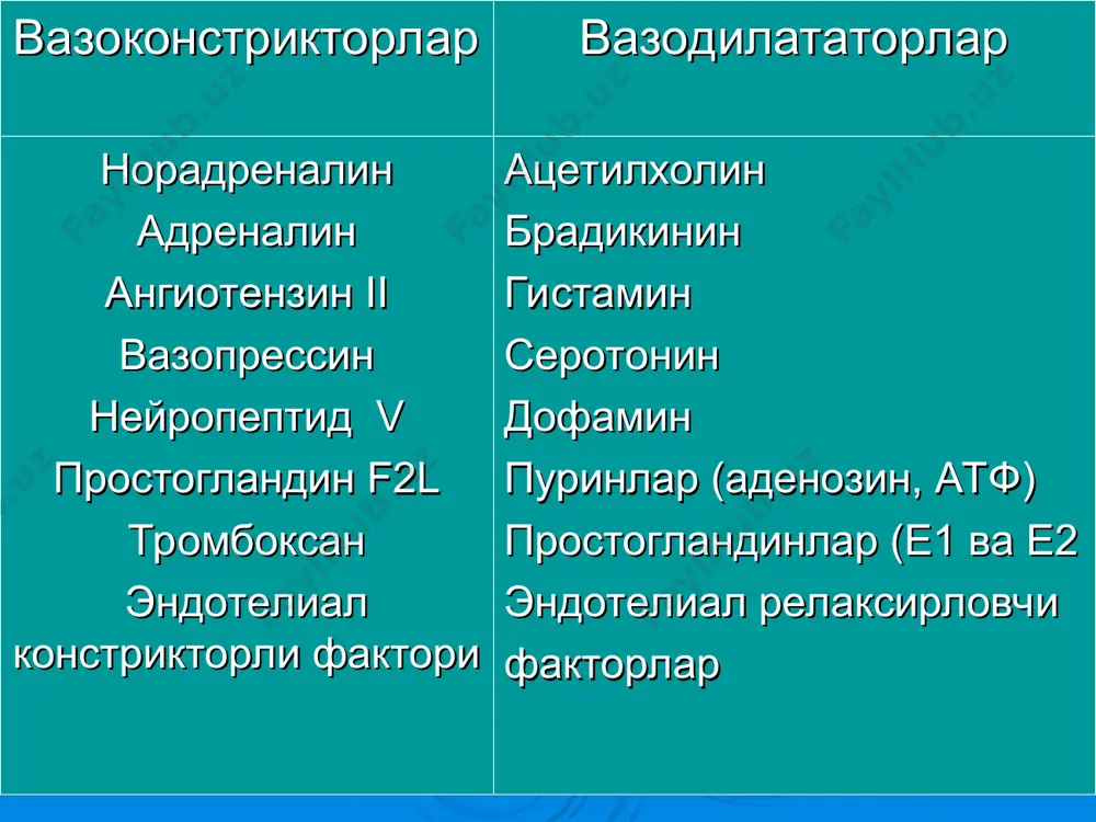 но- рецепторлари блоки гипотензив самара миокард автоматизми ва кузгалувчан- лиги камайиши юрак кискаришлари кучи ва сони камайиши кислородга талабни камайиши антиангинал эффект аритмияга карши самара апф ингибиторларининг таъсир механизми ангиотезиноген ангиотезин i ангиотезин ii апф (ангиотензин преврашающий фермент) апф инги-биторлари томирлар тонуси камайиши альдостерон ажралишини камайиши, натрий ва сувни чикиб кетиши гипотензив самара. каптоприл – хазм йулларида яхши сурилади, 30-60 дакикада самара беради самараси 4-8 соат сакланади жигарда тез парчаланиб, буйрак оркали чикарилади. бош айланиши, бош оғриши, холсизлик, иштаха йўқолиши, қуруқ йўтал, кўнгил айнишни келтириб чиқариши мумкин. артериал гипертониялар диабетик нефропатиялар, протеинуриялар, сурункали юрак етишмовчилиги билан қўшилиб келганда буюрилади. гипертоник кризлар, ўпка шишида венага юбориш учун 1 мл 1,25 мг лик эритмаси чиқарилган. препарат биосама радор лиги максимал микдорга эришиш даври, соат плазма оксиллари билан богла ниши % таъсир давомий лиги ярим чикарилиши t1/2, соат каптоприл 60-70 0,5-1 25-30 6-8 2-3 эналаприл 40-60 2-4 50 24 11 лизиноприл 25-50 6-7 …