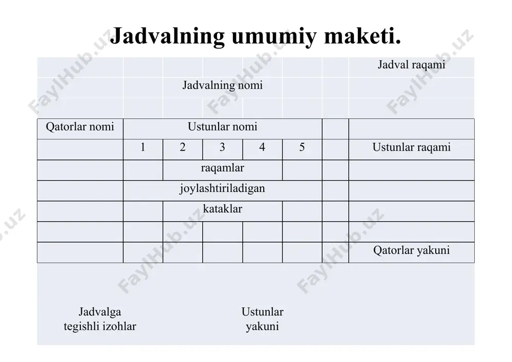 va shuningdek, qaysi hudud, qaysi davrga nisbatan olinganligi kо‘rsatilgan bо‘lishi, shuningdek, о‘lchov birligi ham berilgan bо‘lishi lozim. statistik jadval chuqur ma’noga ega bо‘lib, ijtimoiy voqea va hodisalarni ifodalashi bо‘yicha uni о‘ziga xos mantiqiy gapga о‘xshatish mumkin. shuning uchun har bir statistik jadvalning egasi va kesimi mavjuddir. har xil kо‘rsatkichlar orqali ta’riflanayotgan statistik tо‘plam jadvalning egasi, kо‘rsatkichlar esa jadvalning kesimi hisoblanadi. jadvalning egasi, odatda, jadvalning chap qismida, kesimi esa о‘ng tomonida bо‘ladi. iqtisodiy izlanishlarda statistik jadvallarning har xil turlari qо‘llaniladi. eganing tuzilishiga qarab statistik jadvallar uch turga bо‘linadi: oddiy, gruhiy va kombinatsion. oddiy jadvallar deyilganda egasi faqat hodisalar, yillar (oylar), obyektlar rо‘yxatidan tashkil topgan jadvallar tushuniladi. bu yerda ega hech qanday ishlov berilmasdan, tо‘g‘ridan-tо‘g‘ri boshlang‘ich kuzatish materiallaridan olinadi. jadval egasi biron-bir belgi bо‘yicha guruhlarga ajratilgan bо‘lsa, bunday jadvallar guruhiy jadvallar deyiladi. agar muhim belgi bо‘yicha guruhlangan jadval egasi yana guruhchalarga ajratilsa yoki jadval kesimi ham guruhlangan kо‘rinishda bо‘lsa, u holda bunday …
