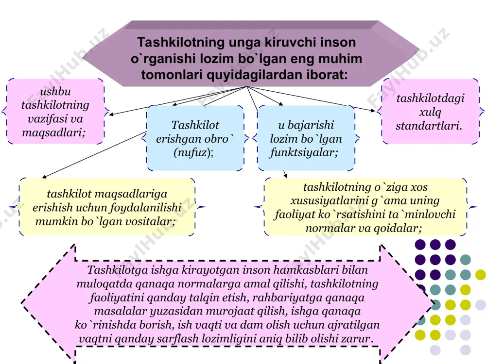 irishi, ish jarayonida qanday qilib va kim bilan muloqot qilishi kerakligini o`rganadi. bunda u o`zi tomonidan bajarilayotgan ishda, tashkilotda nima ko`proq, nima esa kamroq muhim hisobla-nadi, nima uchun muko-fotlashadi, ishning sifatini baholashga nima kiradi, shular nuqtai nazaridan urg`u berishni o`rganadi; rasmiy-tartibot harakatlarini bajarishni o`r-ganadi (shakl-larni to`ldirish, arizalarni ras-miylashtirish, uchrashuvlar tayinlash va o`tkazish, axbo-rot berish, olish, olingan axbo-rotga javob berish, ishga kelish va ketish, muayyan xilda kiyinib yurish va h.k.); o`zining tashkilotdagi o`rini to`g`ri tushunish va egallashni o`rganadi. tashkilotdagi mavjud normalar, qadriyatlar va ular asosida yuzaga kelgan norasmiy guruh-lar va munosabatlarni bilib oladi, hamkasblar va rahbariyat bilan o`zi-ni to`g`ri tutishni o`r-ganadi, o`zi uchun kim bilan yaqin munosabat-da bo`lish va kimdan uzoqroq yurish, kimga ishonish, kimga suyanish va kimdan xavfsirash kerakligini belgilab oladi; o`zining tashkilotdagi vazifalarini hal etishni, maqsadlarga qanday erishishni o`rganadi. insonning tashkilotdagi xulqini belgilab beruvchi bir necha jihatlarni keltirish mumkin. ta`kidlash lozimki, insonning ishi unda muayyan turtki beruvchi asoslarning majudligi …